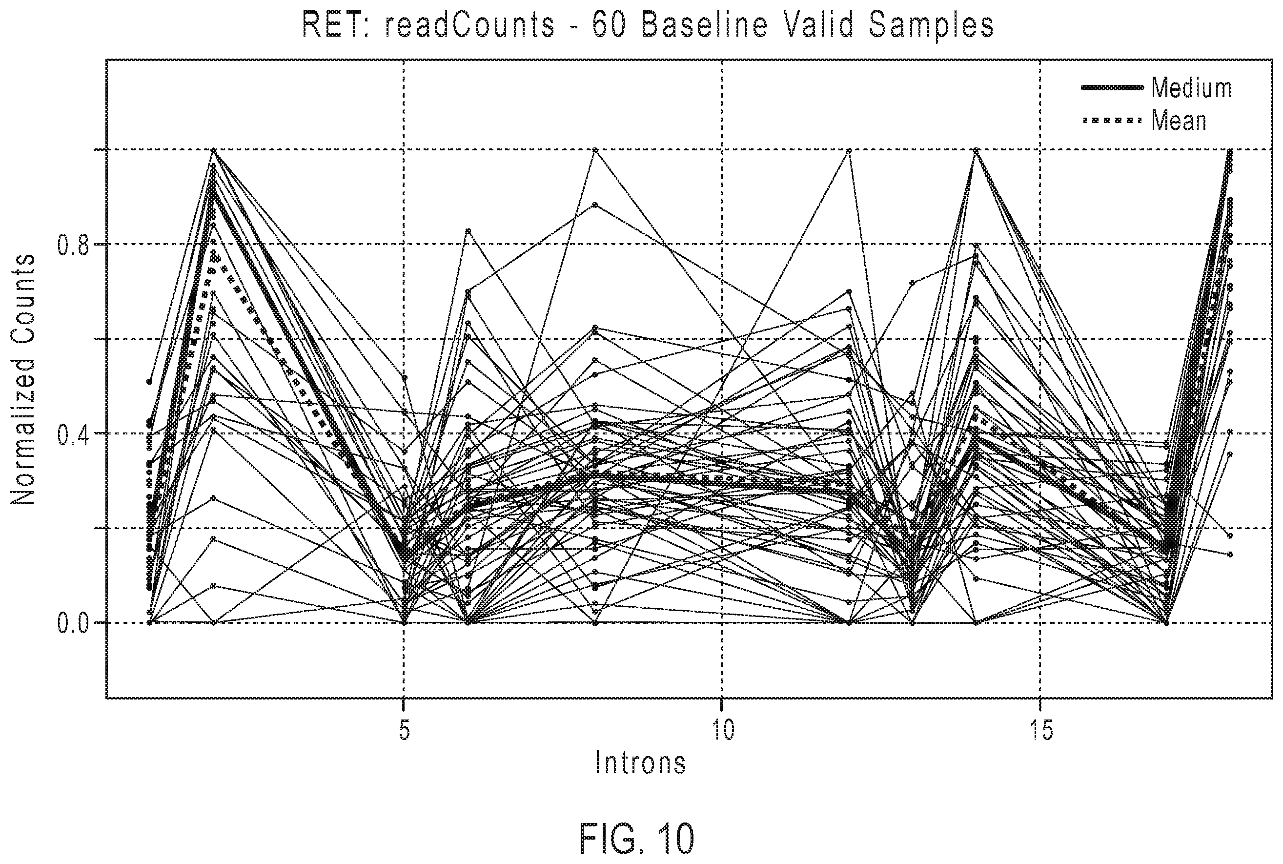Patent US12139753 Figure 8 – Methods for partner agnostic gene fusion detection