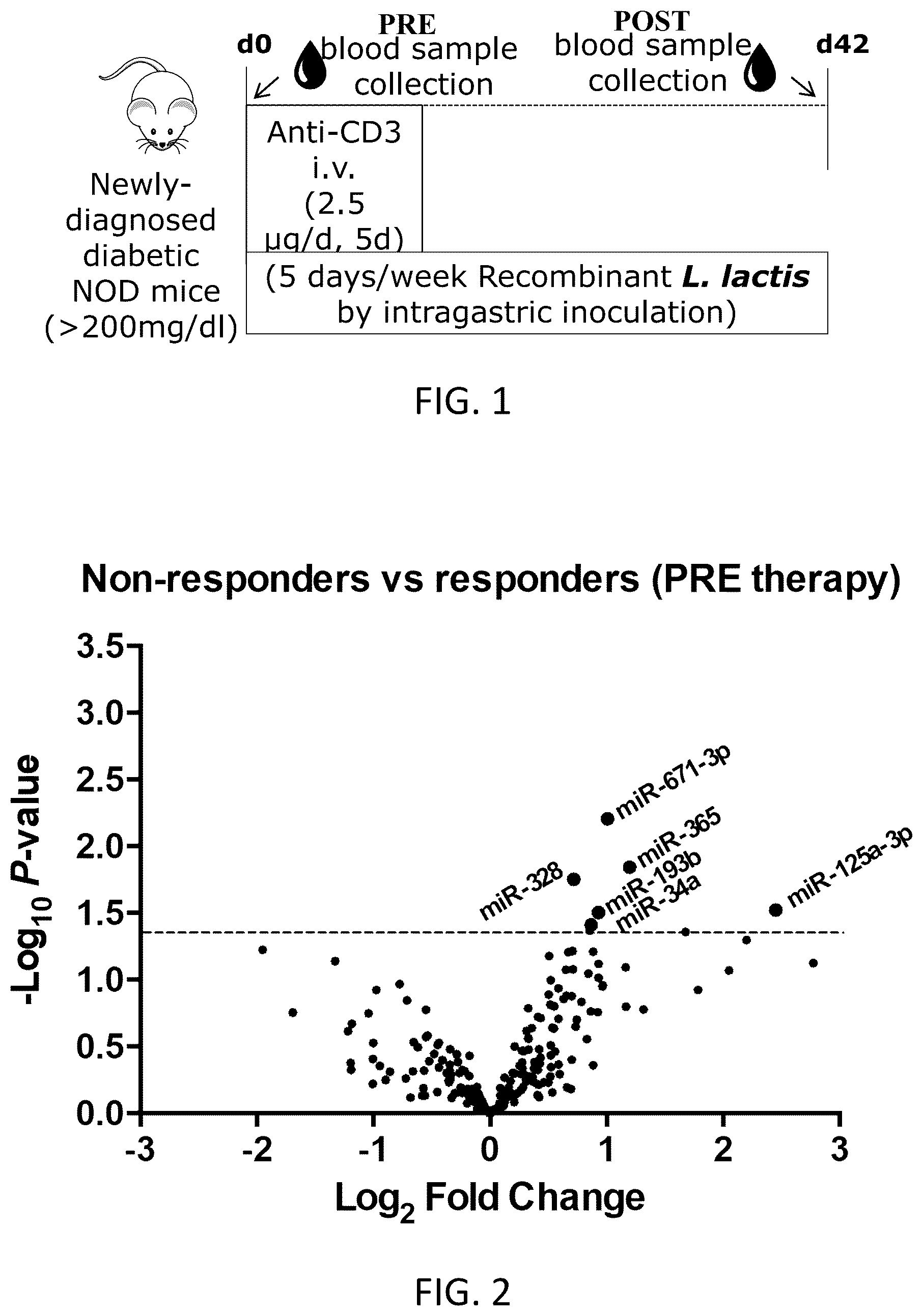 Patent US12139761 Figure 1 – Biomarkers for diabetes therapy
