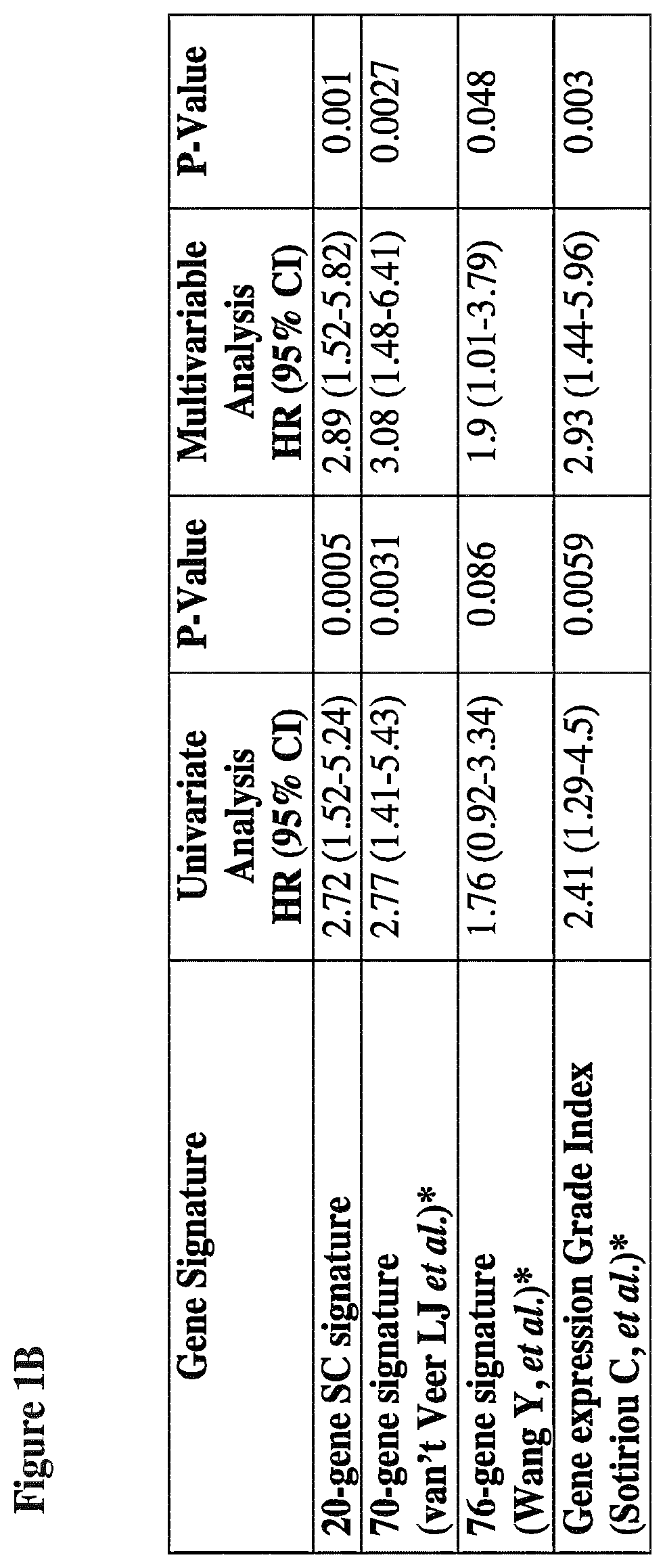 Patent US12139766 Figure 4 – Methods and kits comprising gene signatures for stratifying breast cancer patients