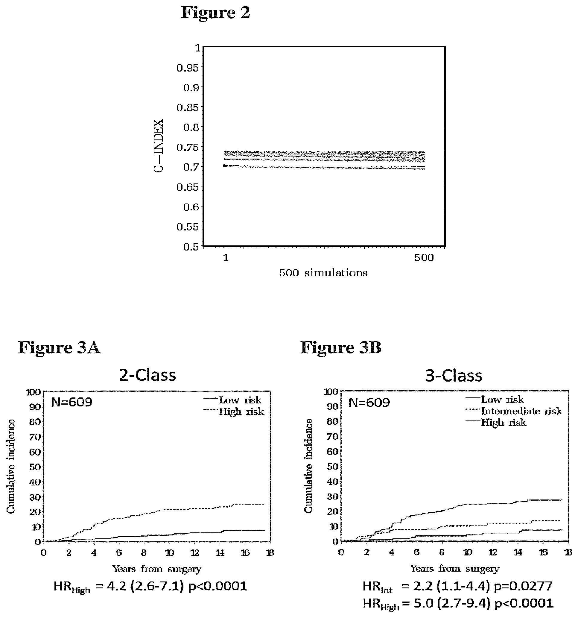 Patent US12139766 Figure 5 – Methods and kits comprising gene signatures for stratifying breast cancer patients