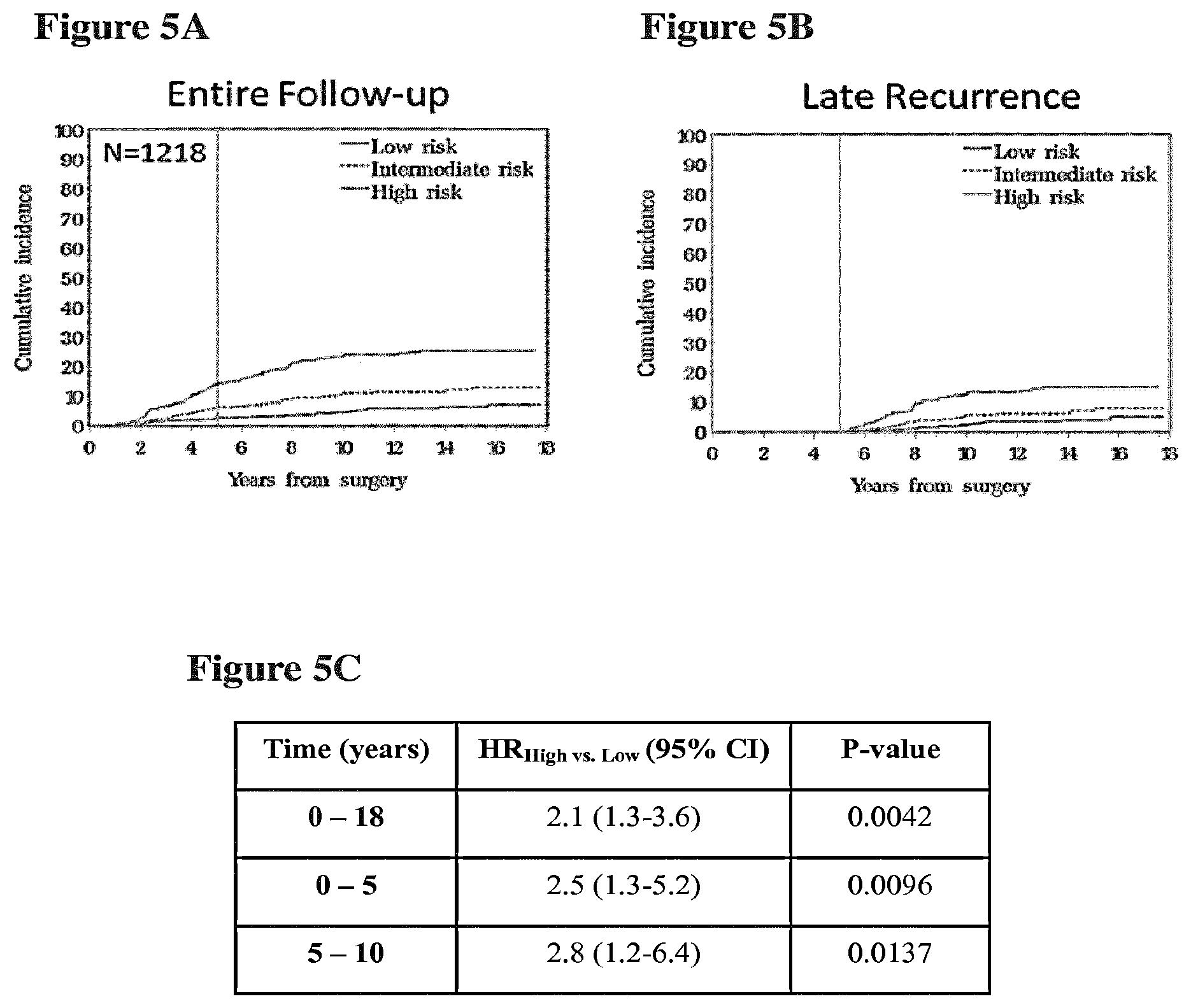 Patent US12139766 Figure 7 – Methods and kits comprising gene signatures for stratifying breast cancer patients