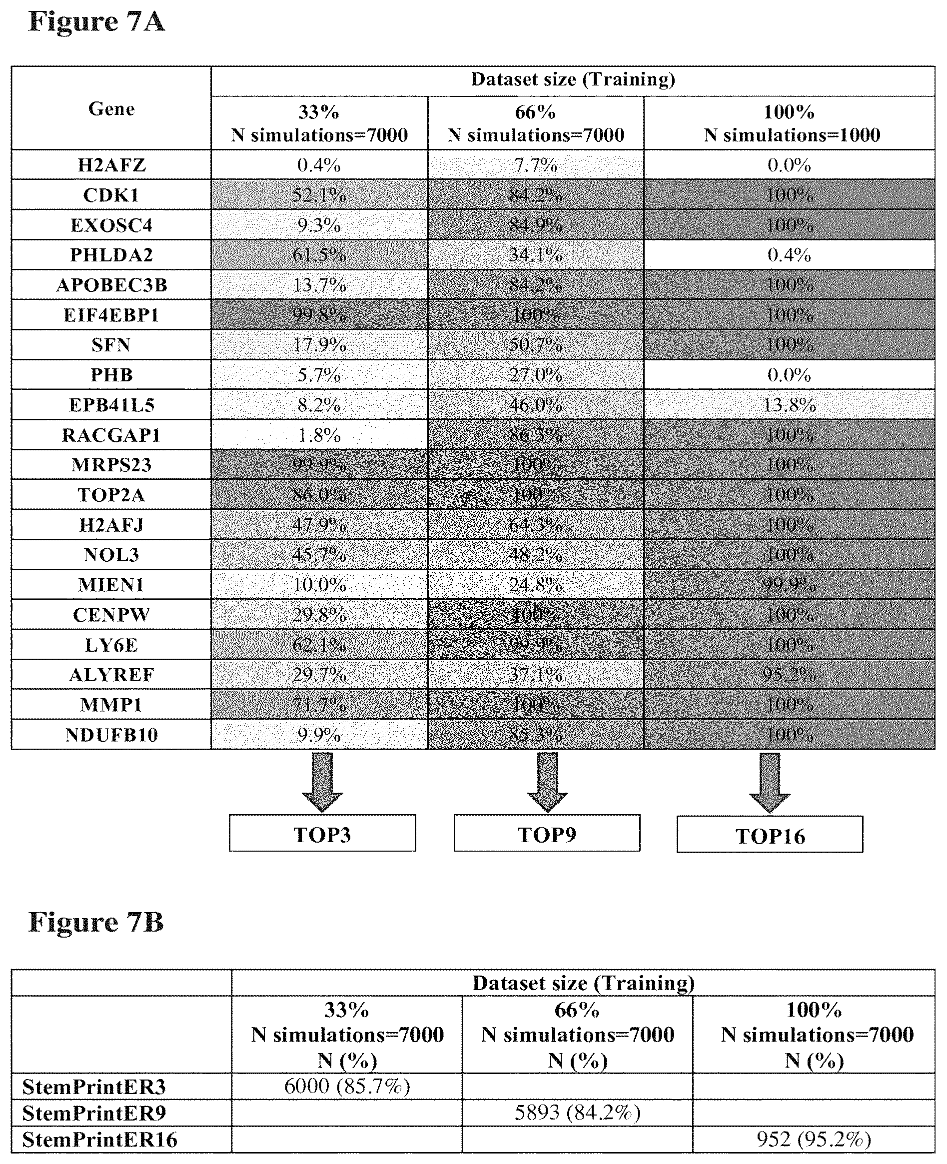 Patent US12139766 Figure 9 – Methods and kits comprising gene signatures for stratifying breast cancer patients