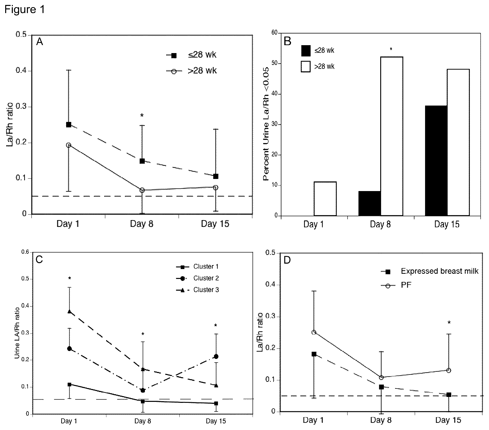 Patent US12139767 — Composition and methods for predicting necrotizing enterocolitis in preterm infants — Figure 1