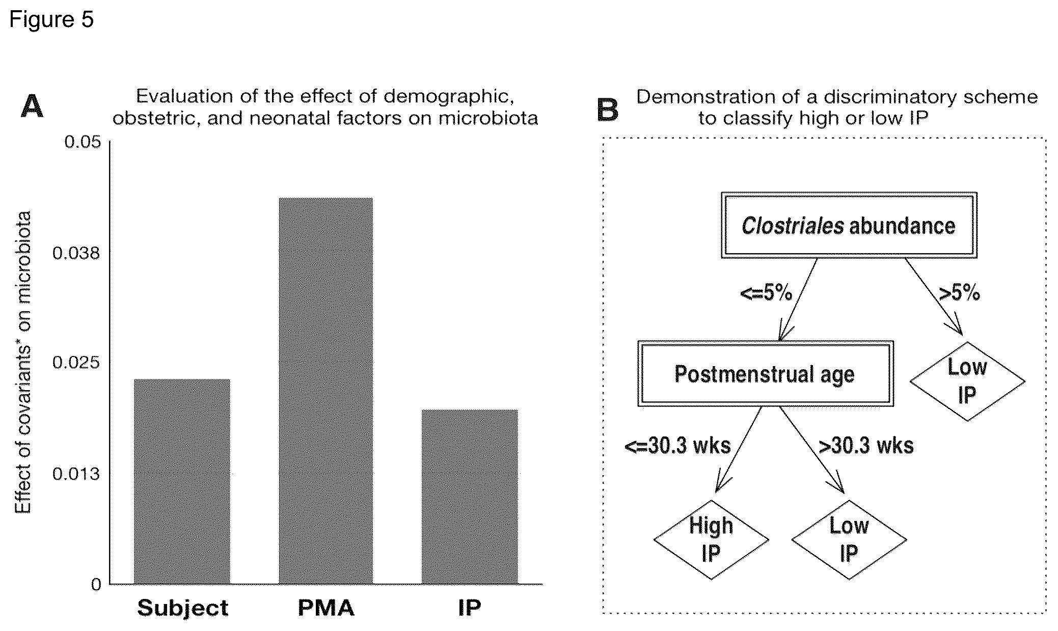 Patent US12139767 Figure 5 – Composition and methods for predicting necrotizing enterocolitis in preterm infants