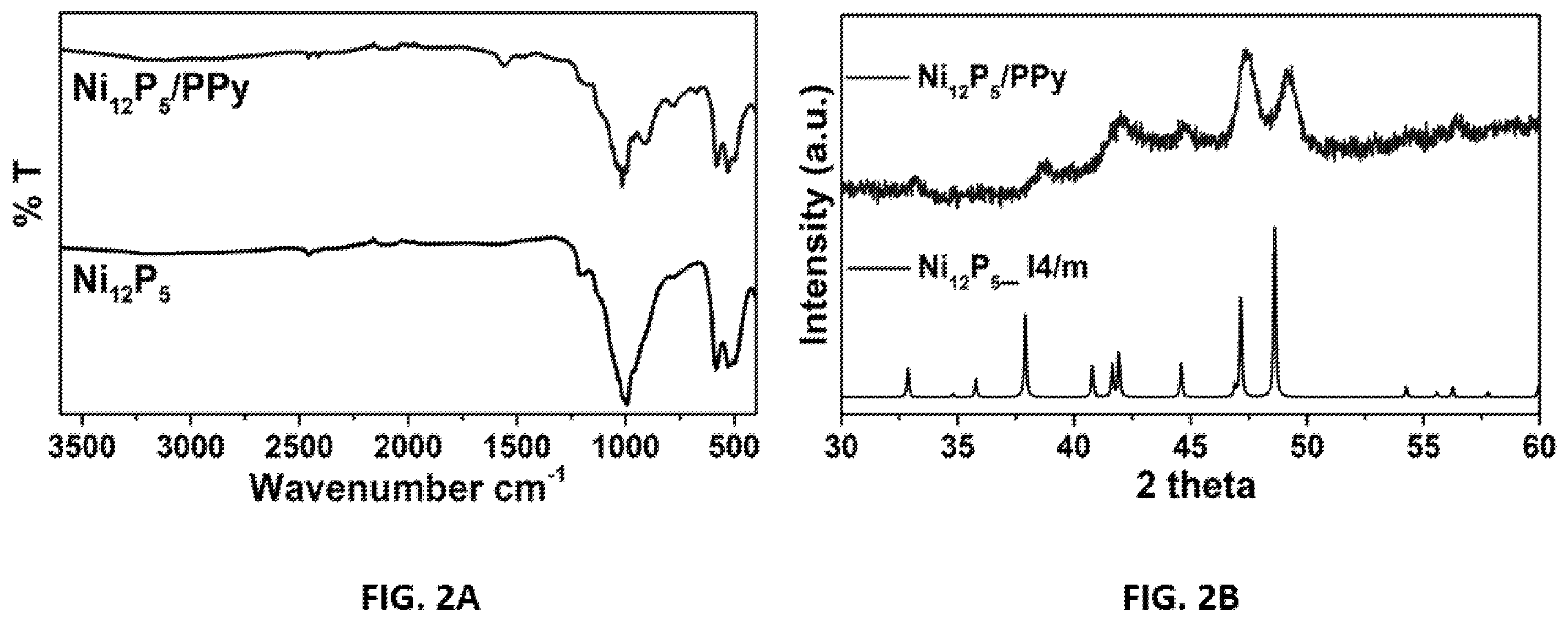 Patent US12139800 Figure 2 – Methods and compositions for oxygen electrocatalysis