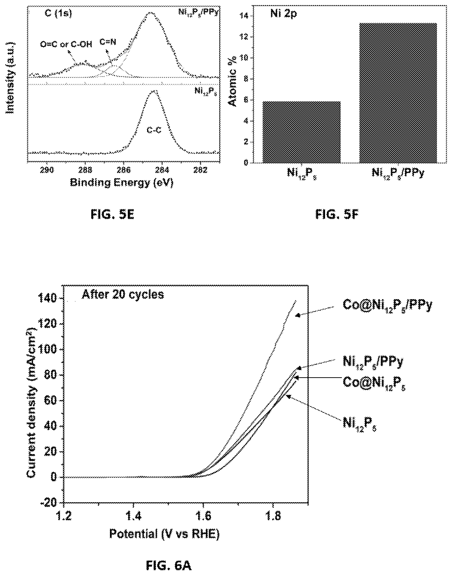 Patent US12139800 Figure 6 – Methods and compositions for oxygen electrocatalysis