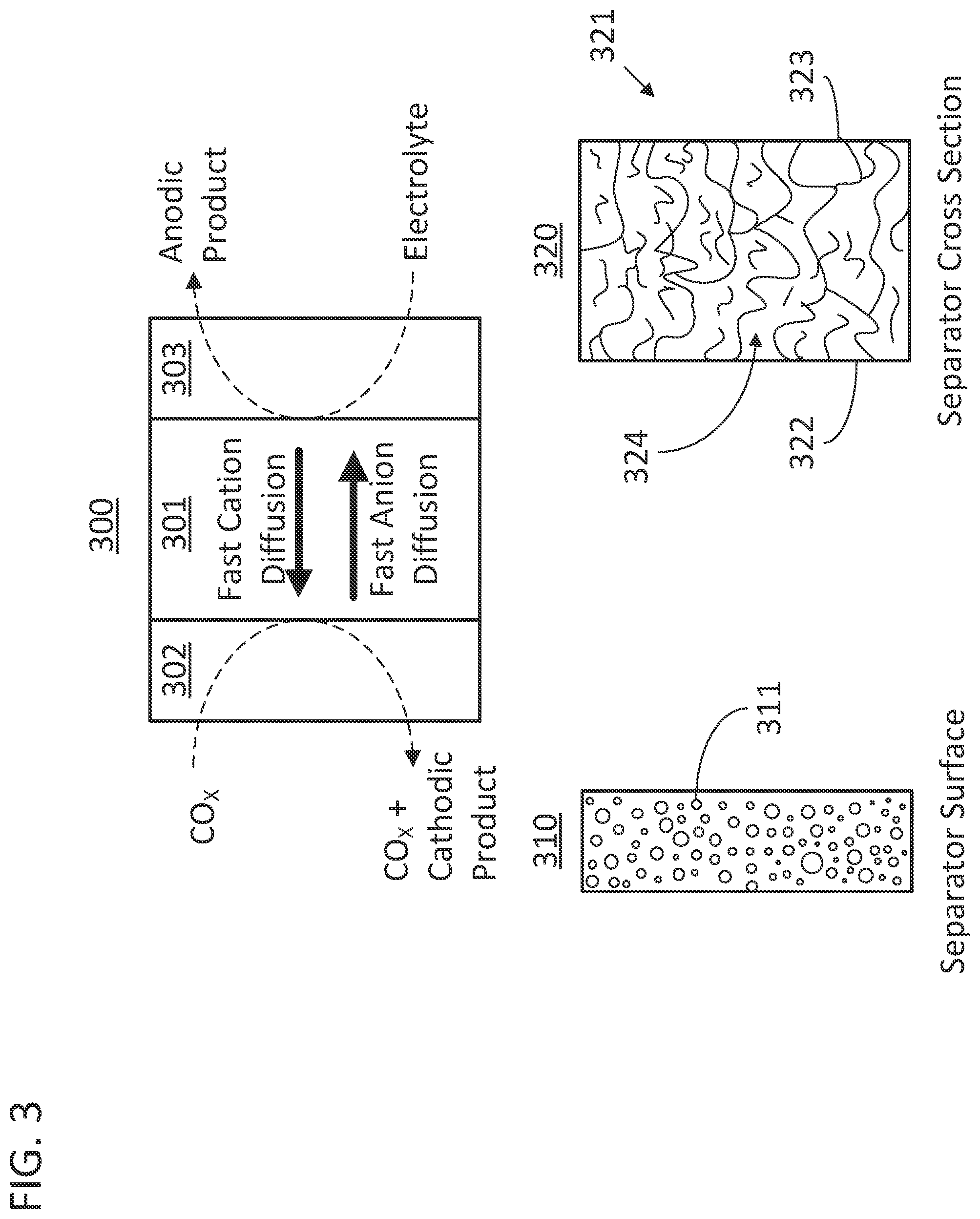 Patent US12139801 Figure 3 – Electroneutral porous separator for oxocarbon electrolyzer