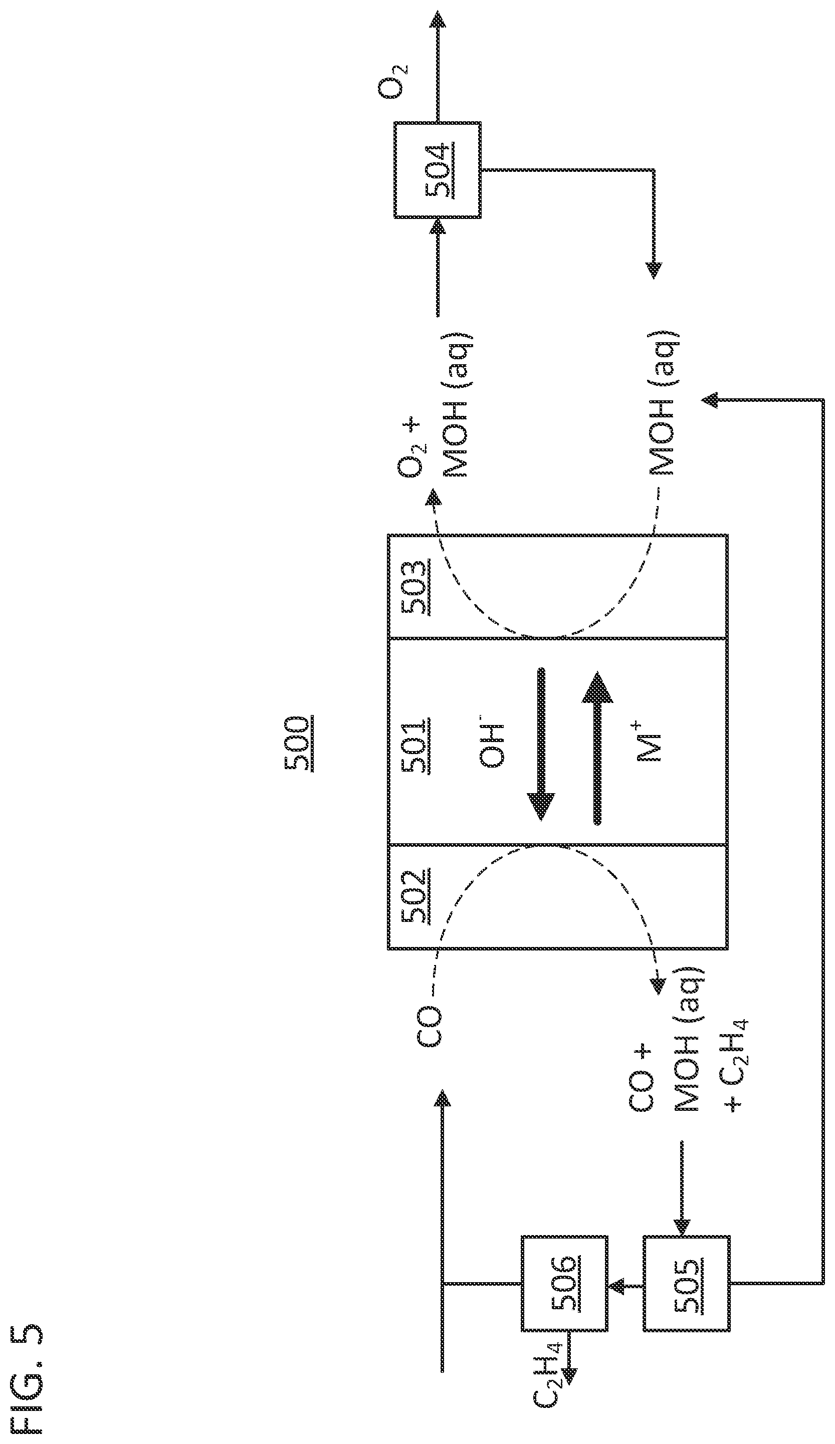 Patent US12139801 Figure 5 – Electroneutral porous separator for oxocarbon electrolyzer