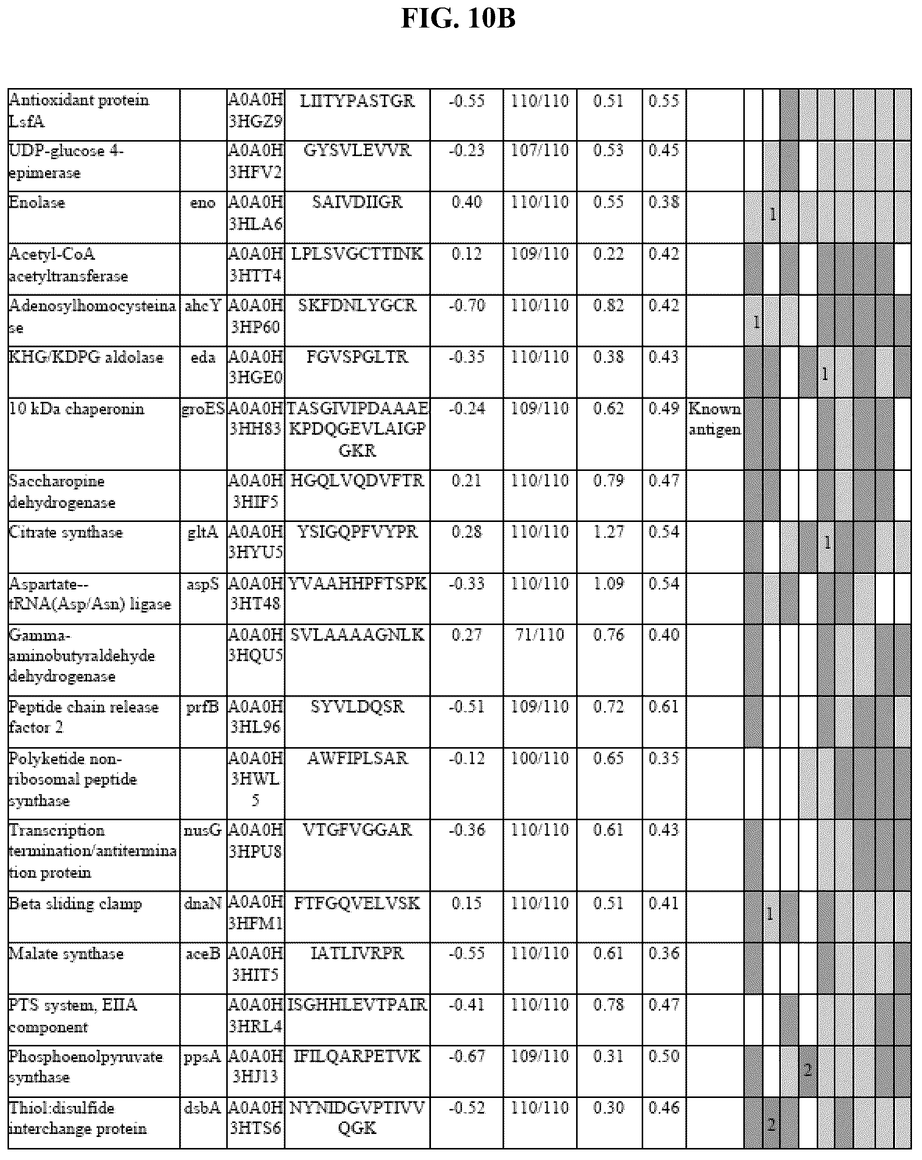 Patent US12139815 Figure 16 – Methods for rapid detection of immunogenic epitopes in biothreat agents and emerging pathogens for peptide vaccines and therapeutics