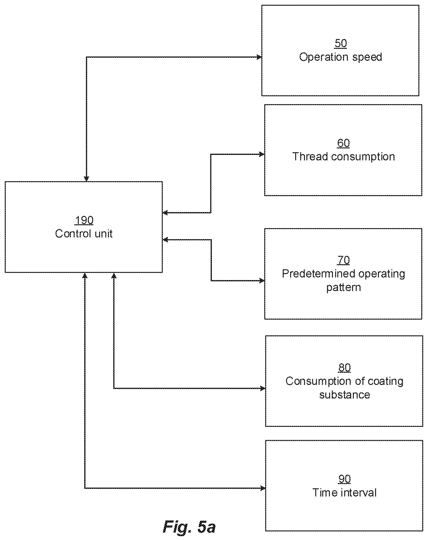 Patent US12139830 Figure 5 – Method for in-line treatment of a thread and a system therefore comprising a treatment unit and a control unit configured to determine if a maintenance sequence is needed