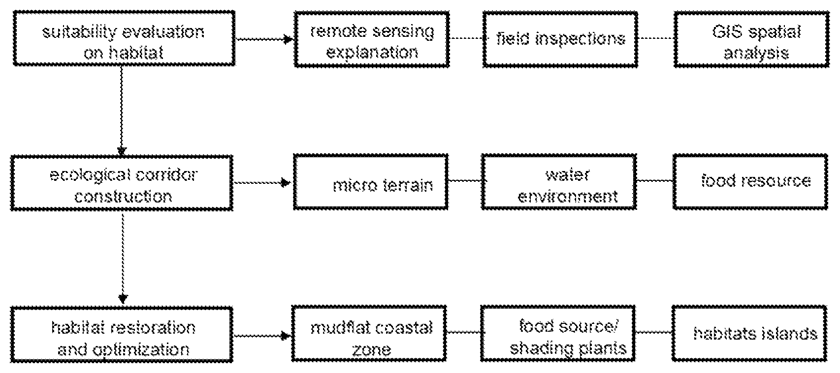 Patent US12139867 Figure 1 – Ecological restoration method for wading bird habitat in coastal mudflat wetland