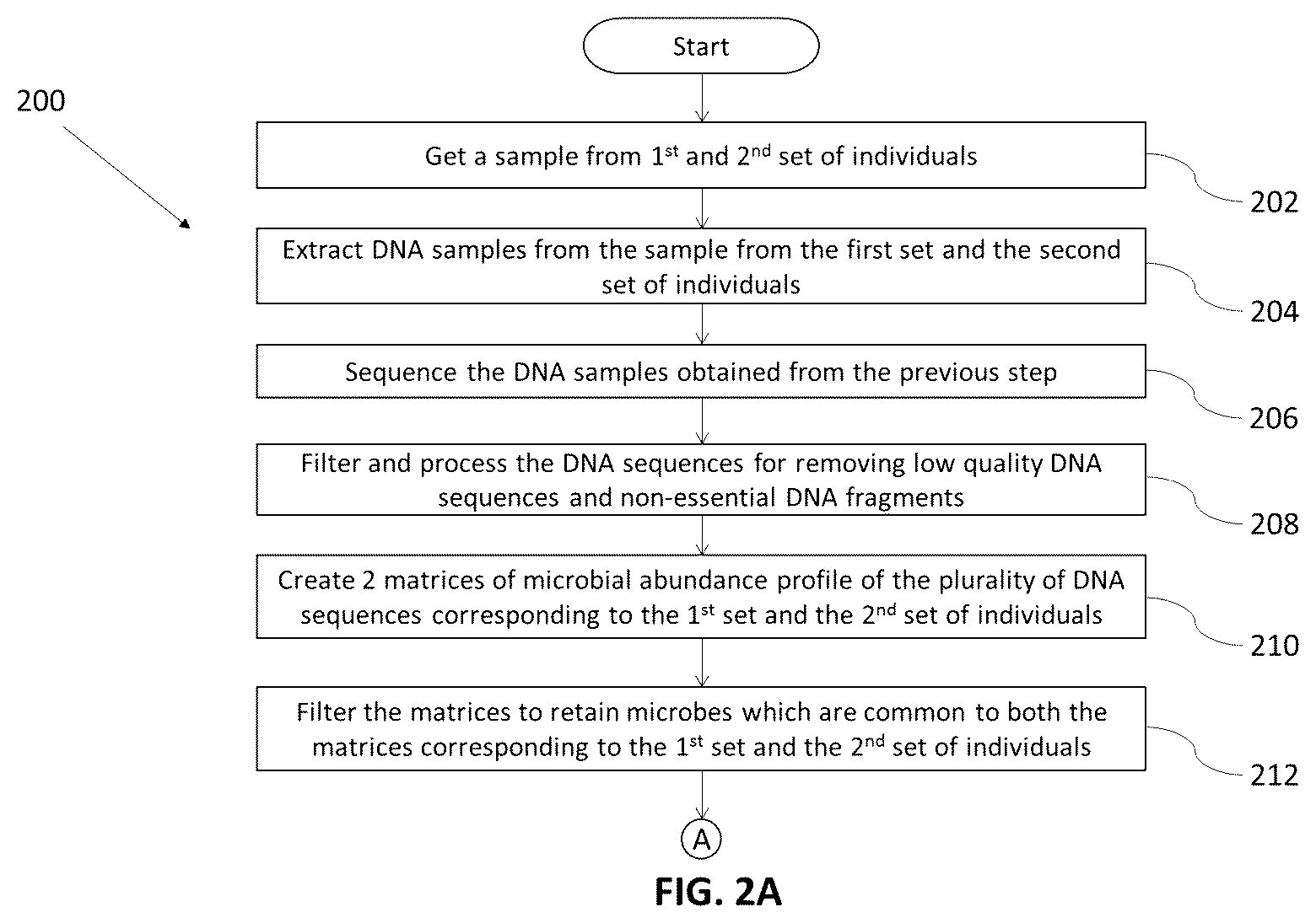 Patent US12142349 Figure 2 – Method and system for identification of key driver organisms from microbiome / metagenomics studies