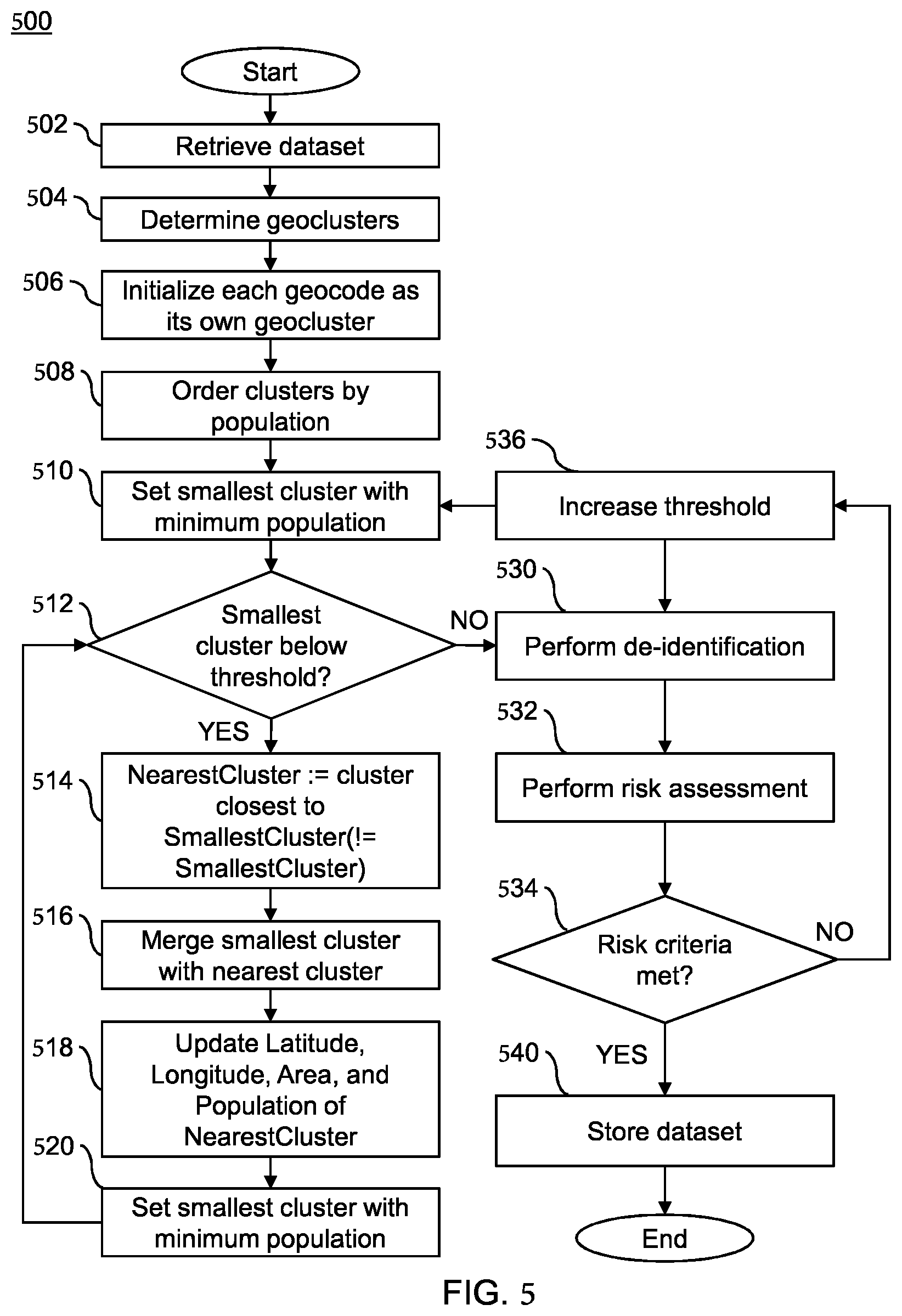 Patent US12142383 Figure 5 – Geo-clustering for data de-identification