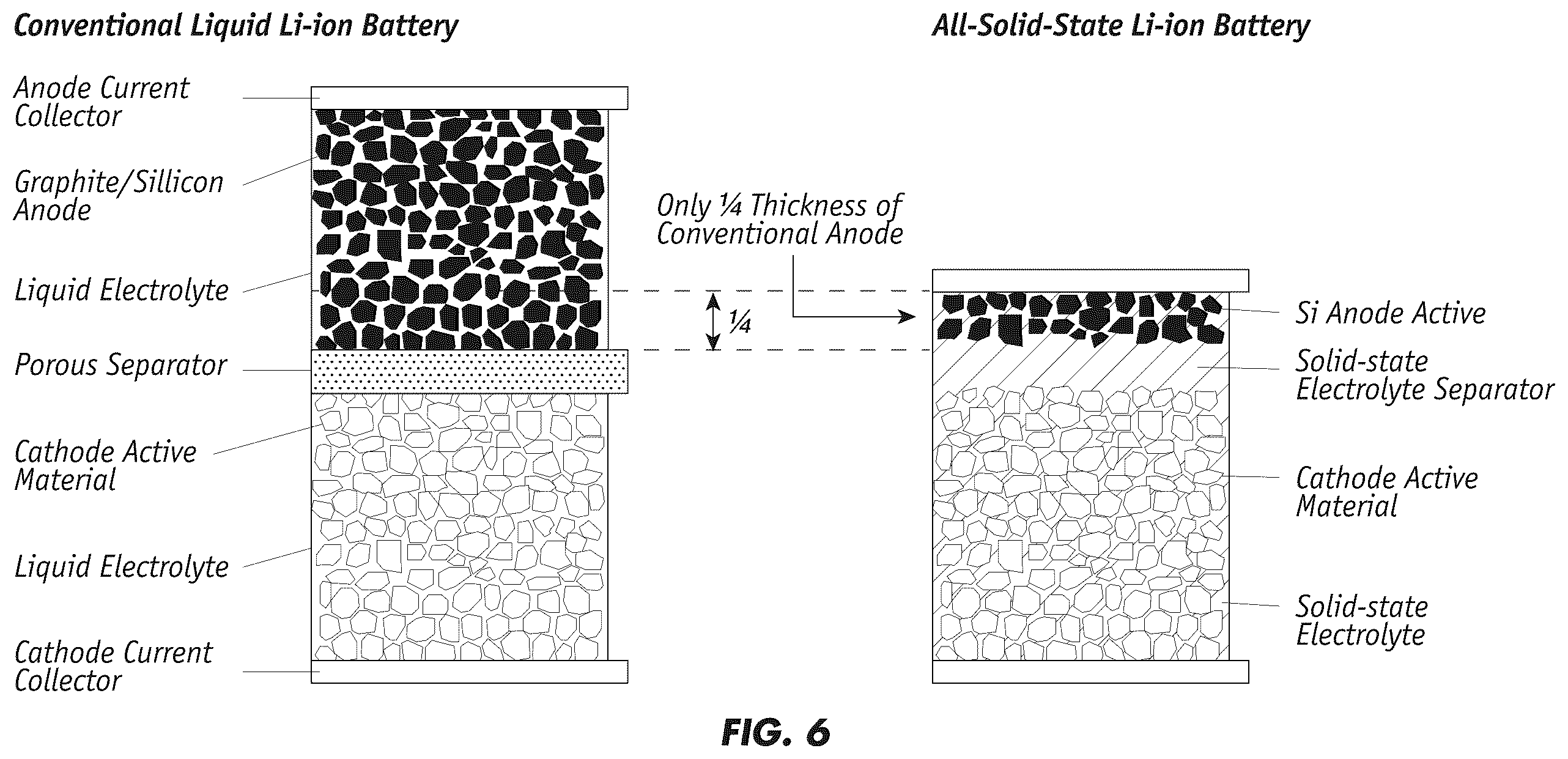 Patent US12142766 Figure 5 – Silicon-based composite anodes for high energy density, high cycle life solid-state lithium-ion battery