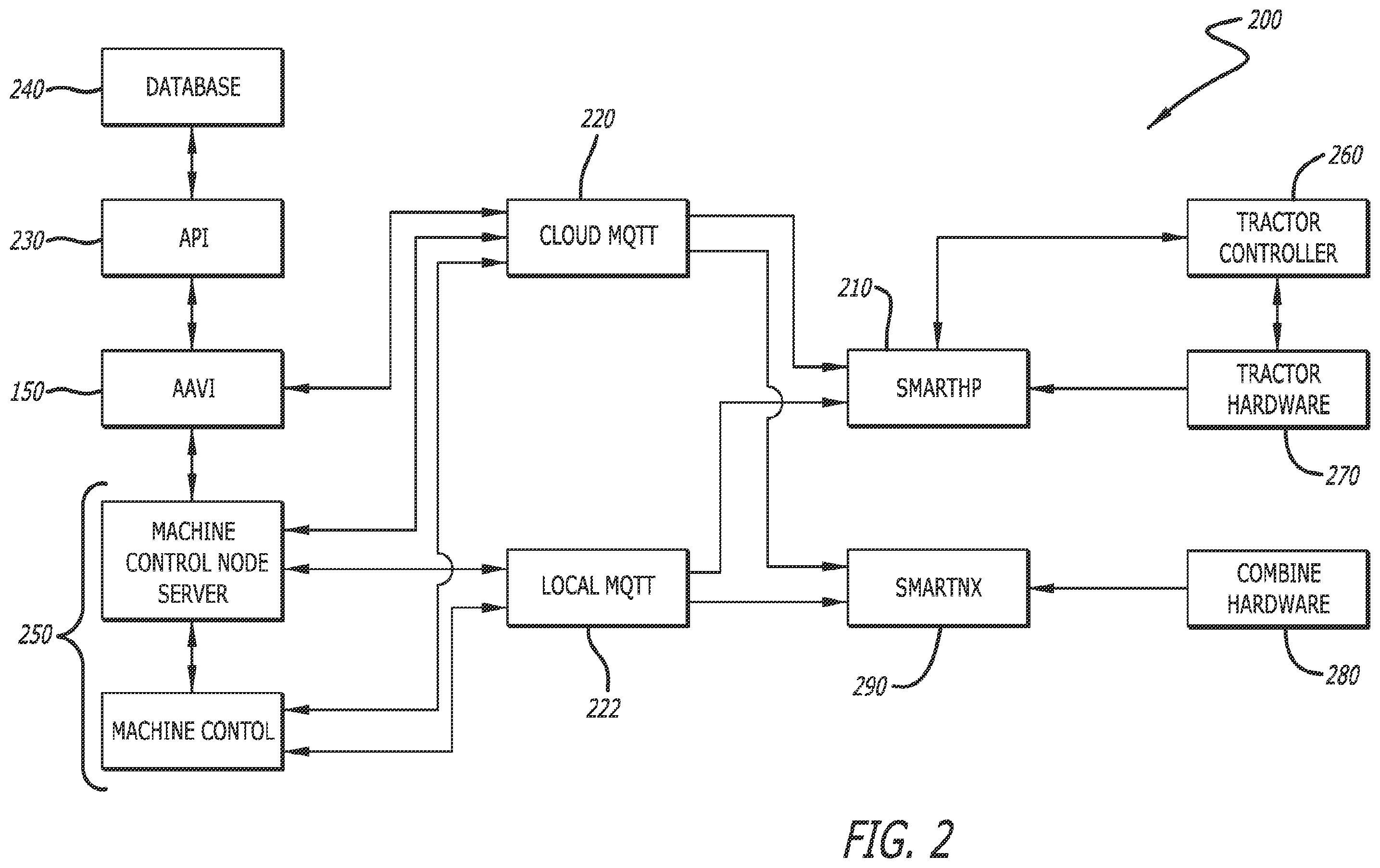 Patent US12147231 Figure 2 – Integrated platform and common software structural architecture for autonomous agricultural vehicle and machinery operation