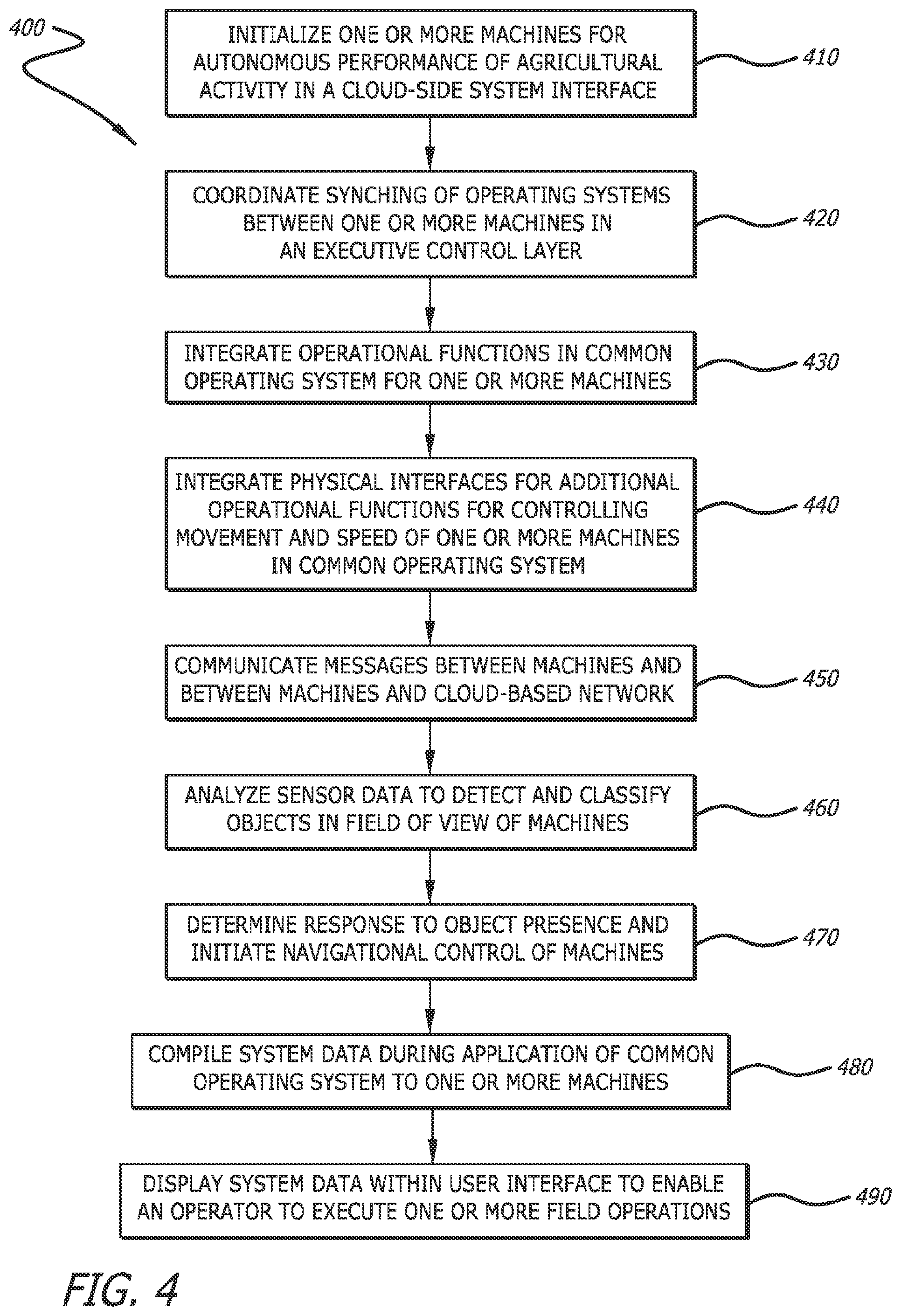Patent US12147231 Figure 4 – Integrated platform and common software structural architecture for autonomous agricultural vehicle and machinery operation