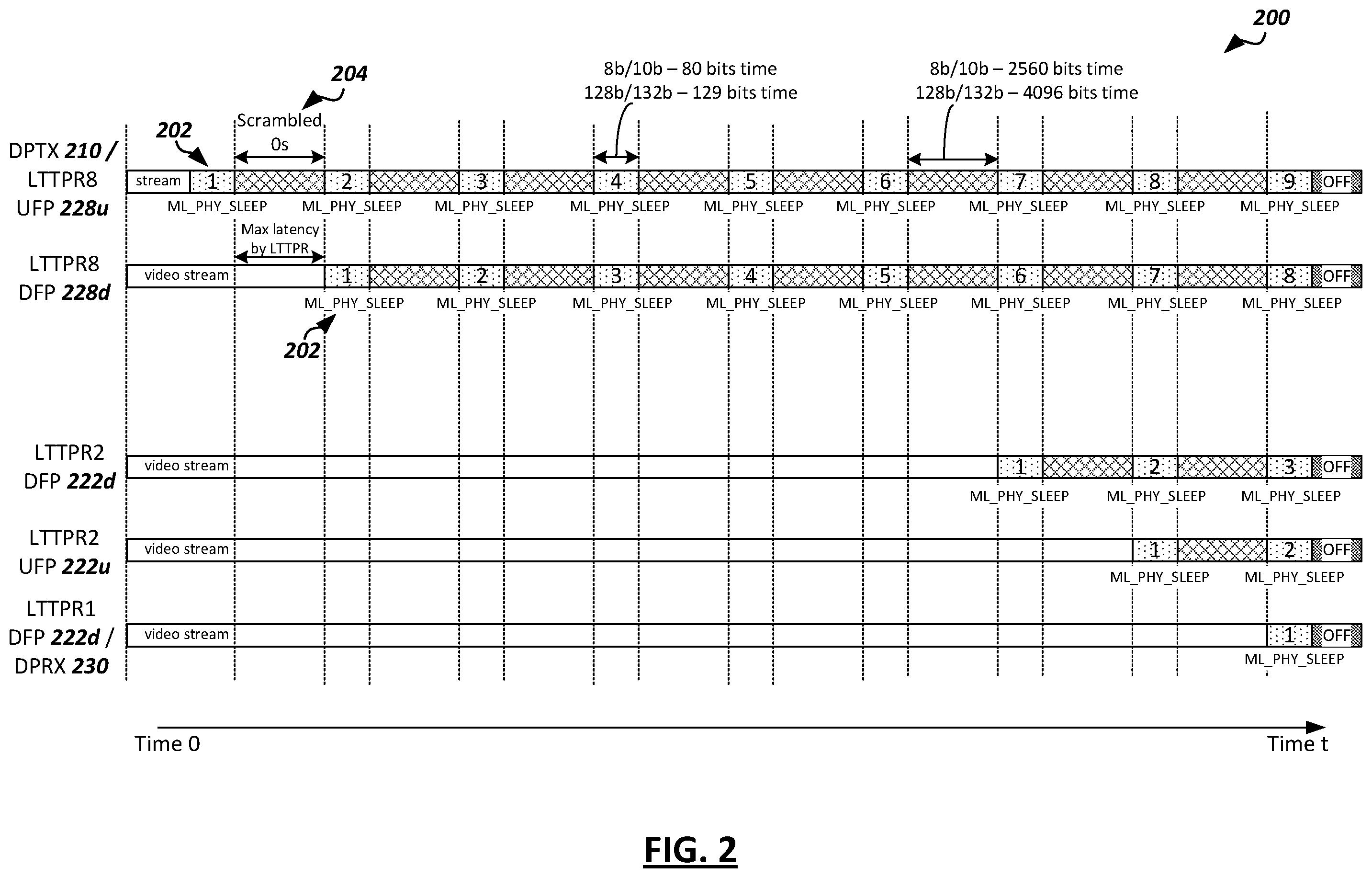 Patent US12147288 Figure 2 – Display link power management using in-band low-frequency periodic signaling