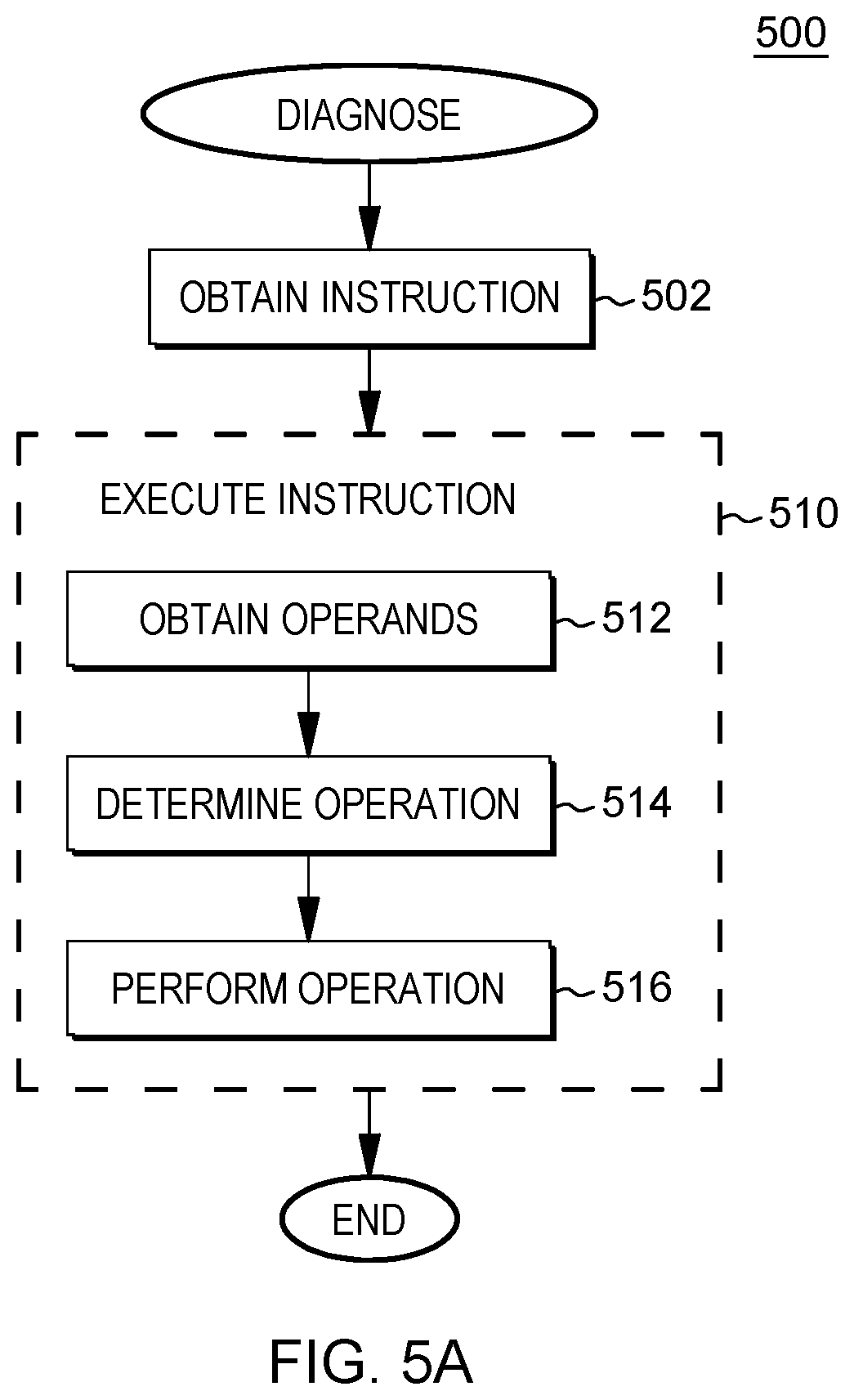 Patent US12147304 Figure 6 – Diagnose instruction to restore machine state and associated storage keys