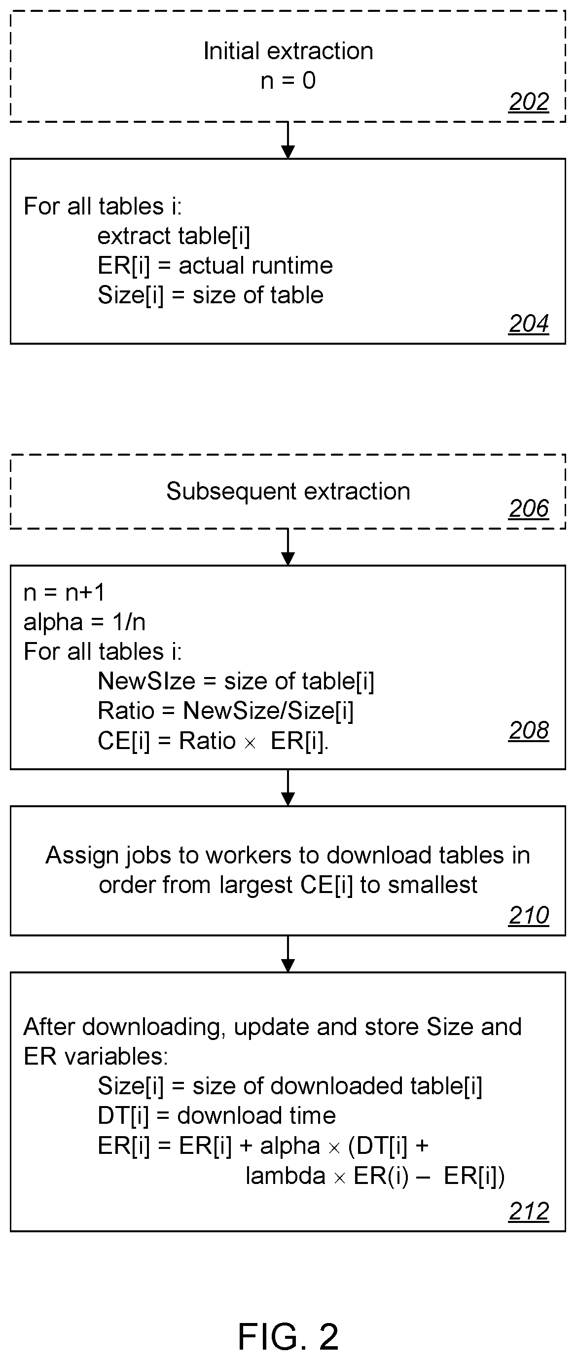 Patent US12147308 Figure 2 – Profile-guided adaptive data extraction job scheduler for data backup service
