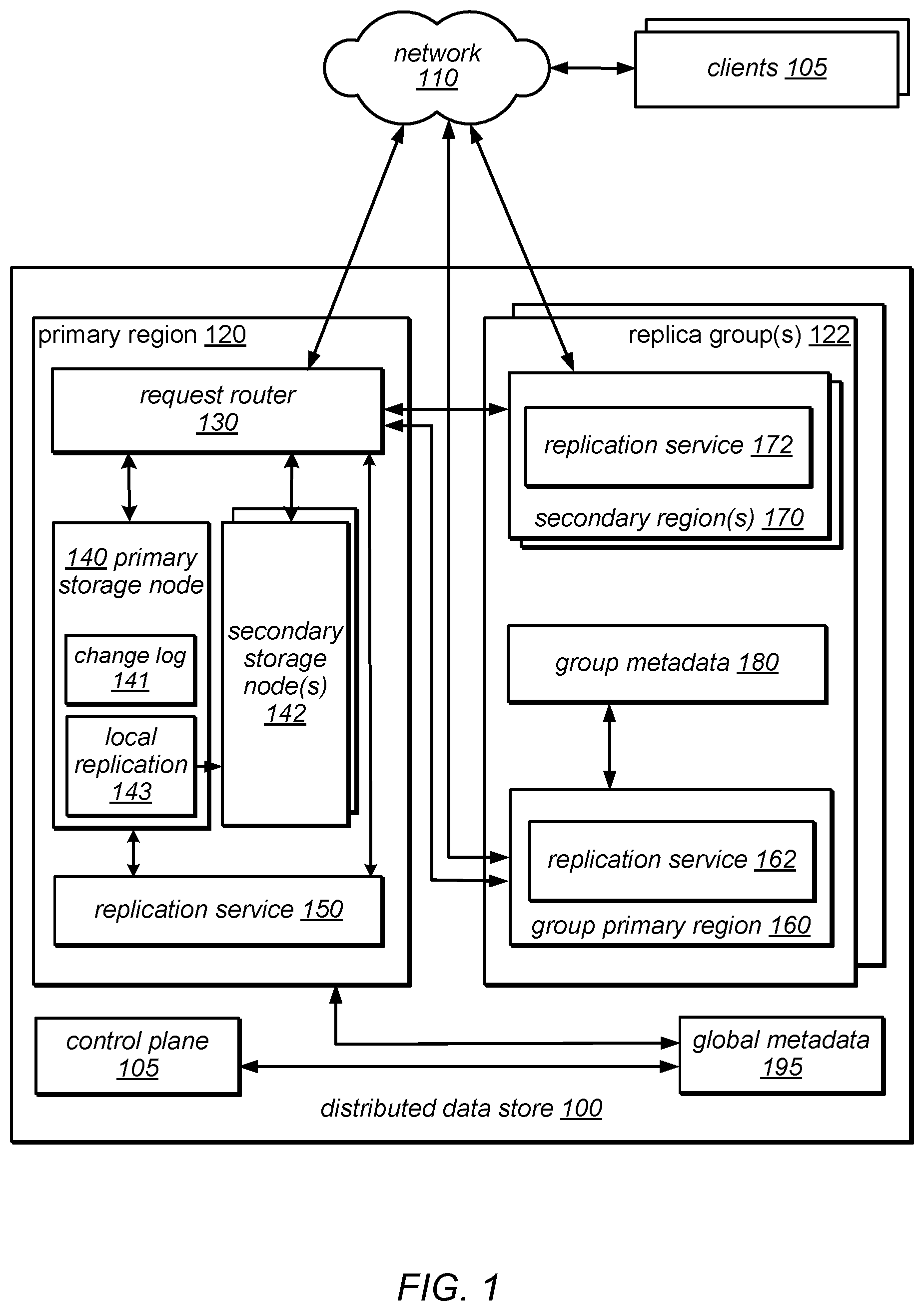 Patent US12147310 Figure 1 – Group replication for highly global workloads