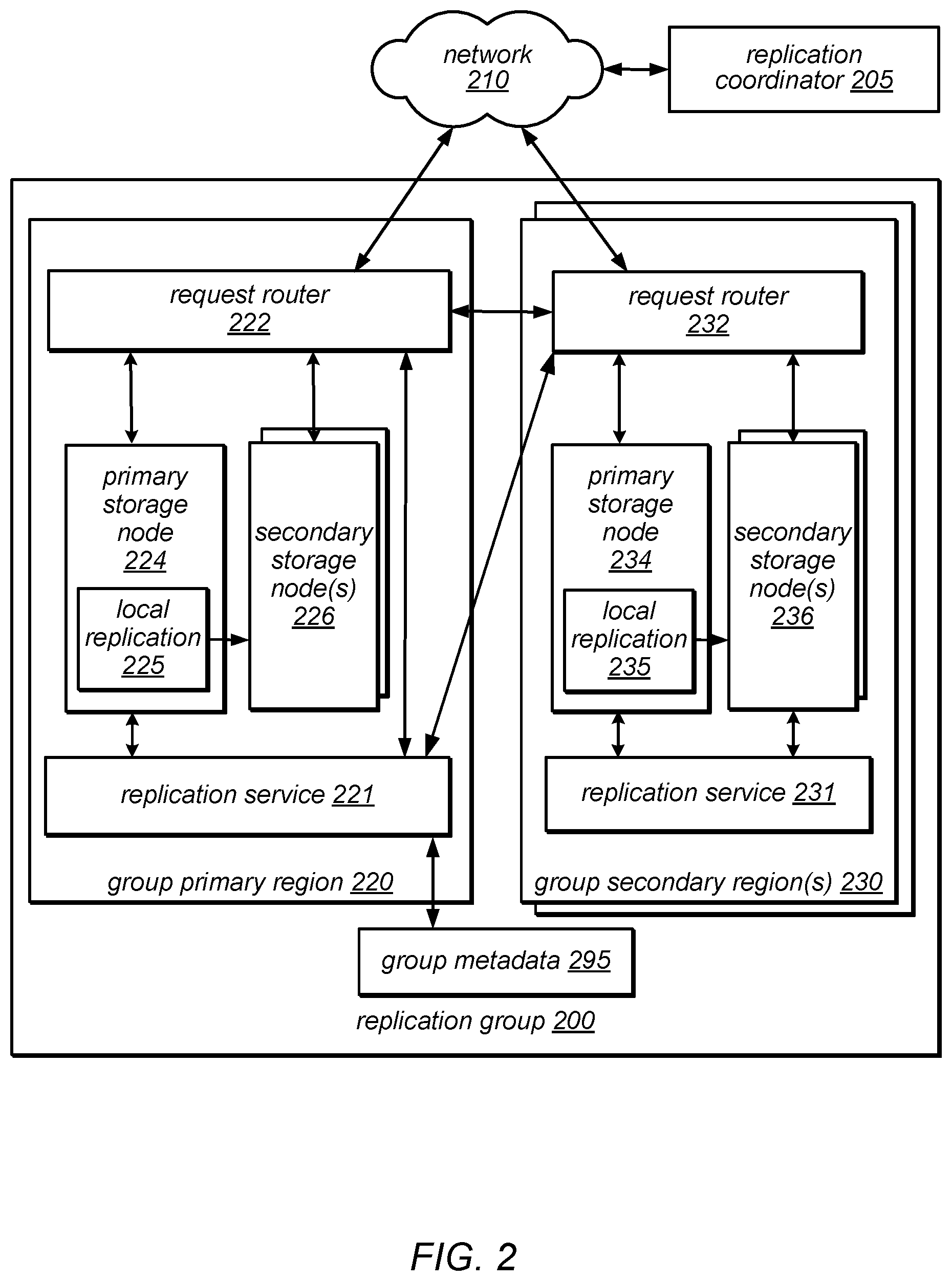 Patent US12147310 Figure 2 – Group replication for highly global workloads