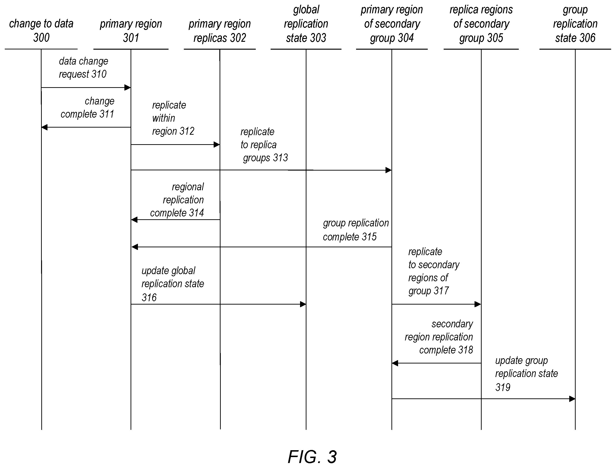 Patent US12147310 Figure 3 – Group replication for highly global workloads