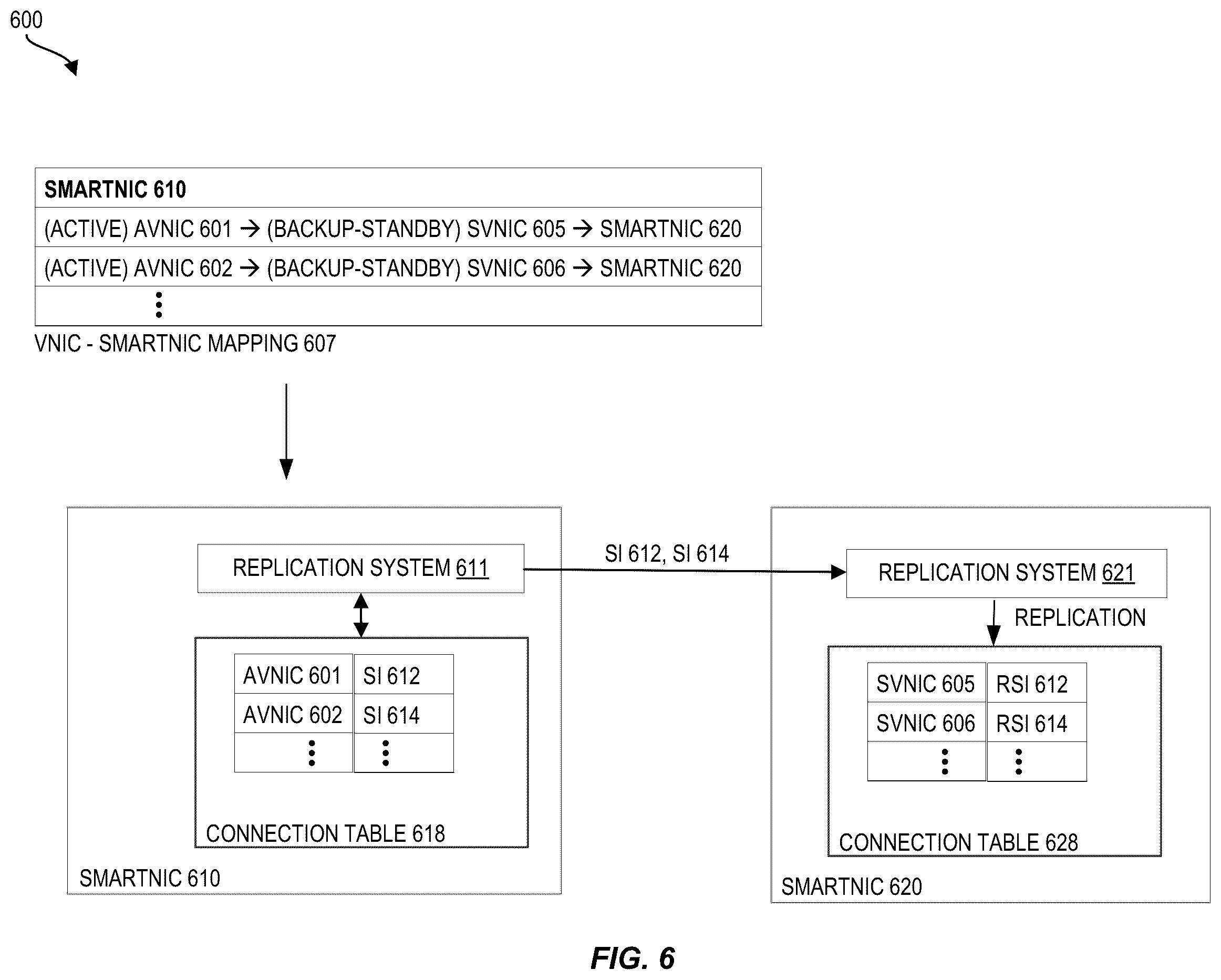 Patent US12147318 Figure 6 – Techniques for replicating state information for high availability