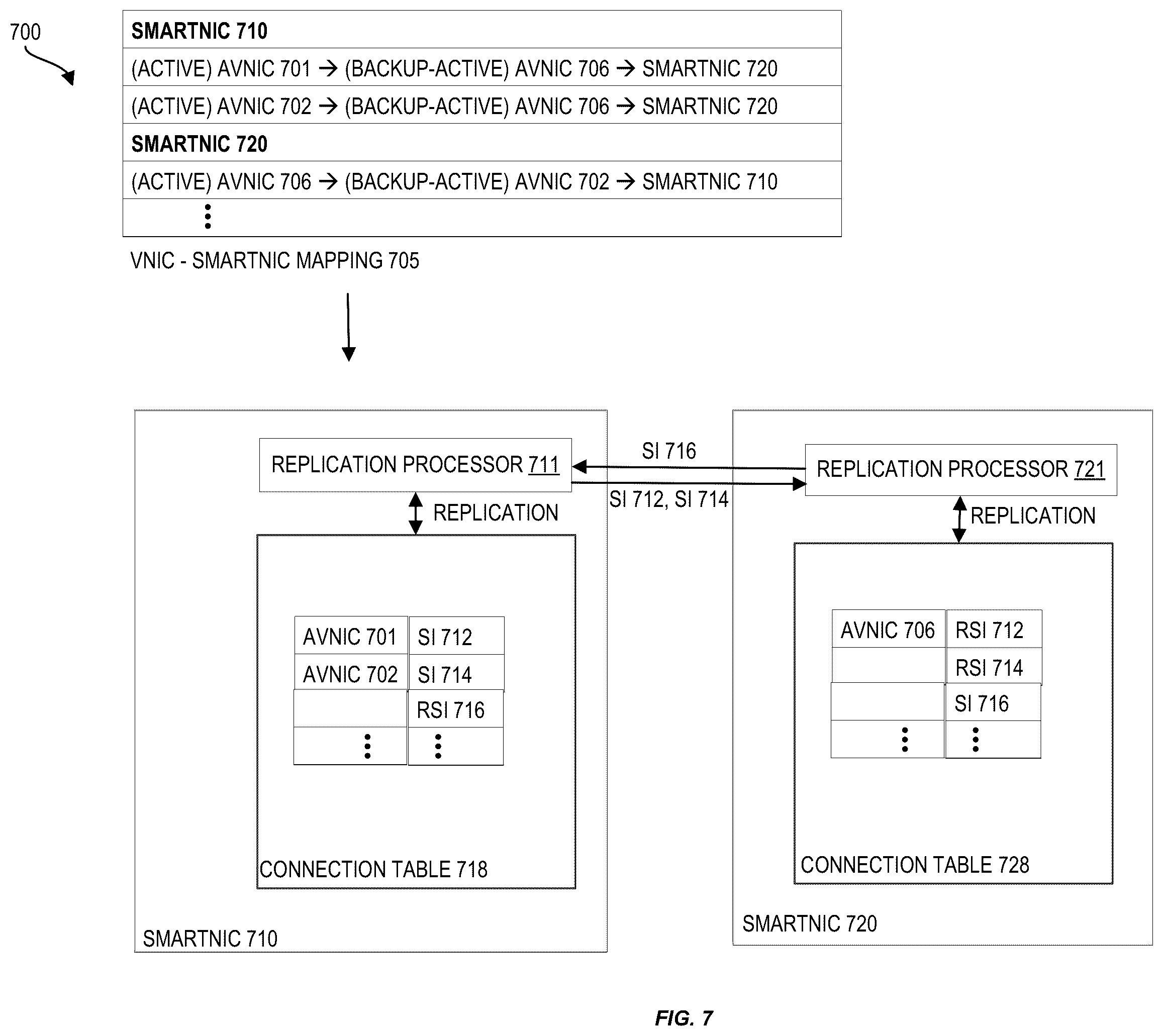 Patent US12147318 Figure 7 – Techniques for replicating state information for high availability
