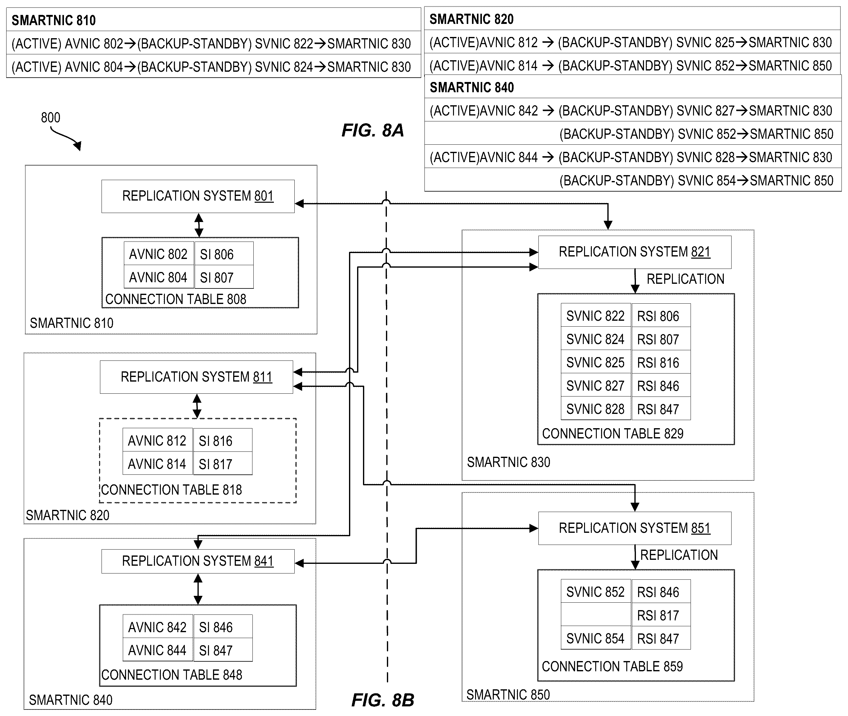 Patent US12147318 Figure 8 – Techniques for replicating state information for high availability