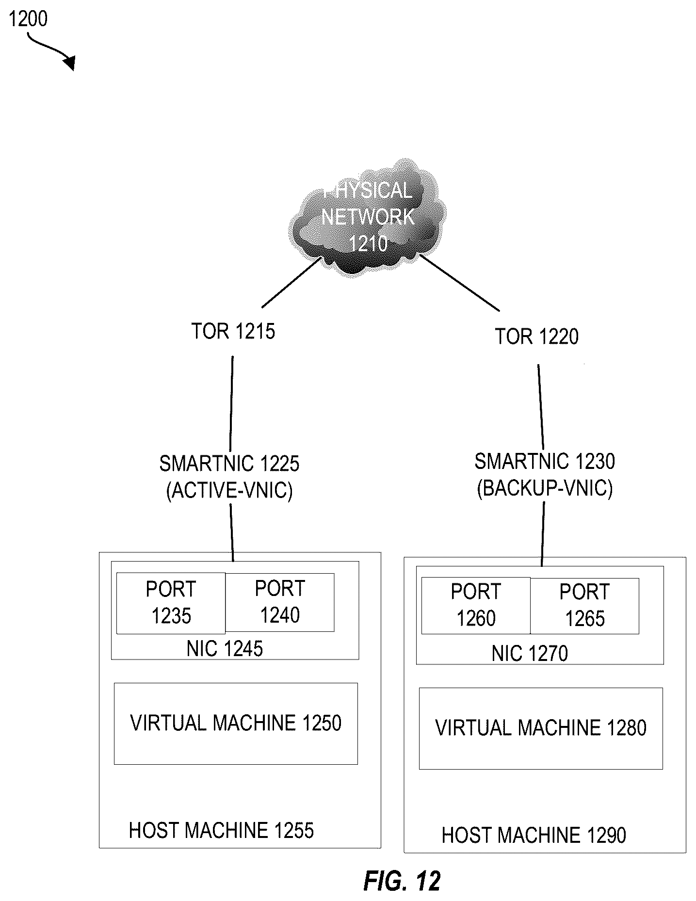 Patent US12147318 Figure 12 – Techniques for replicating state information for high availability