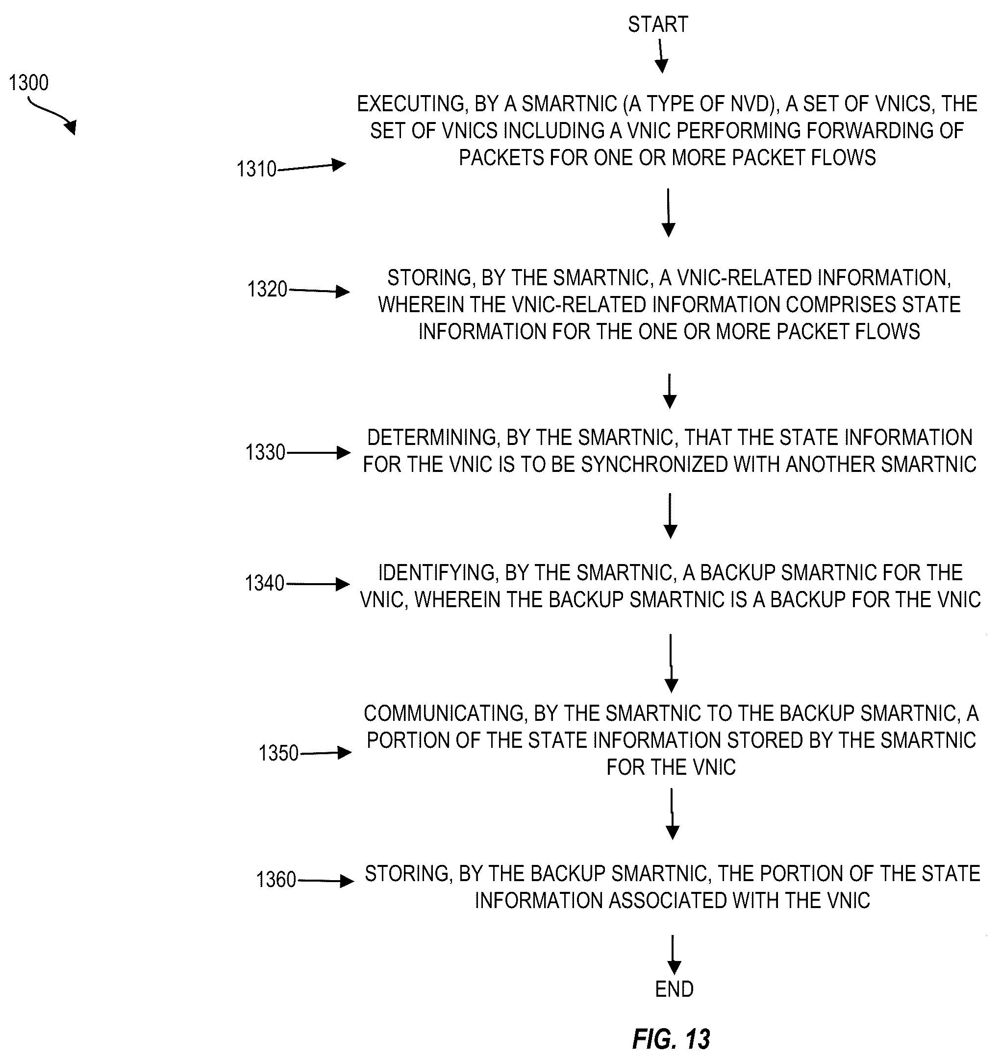 Patent US12147318 Figure 13 – Techniques for replicating state information for high availability
