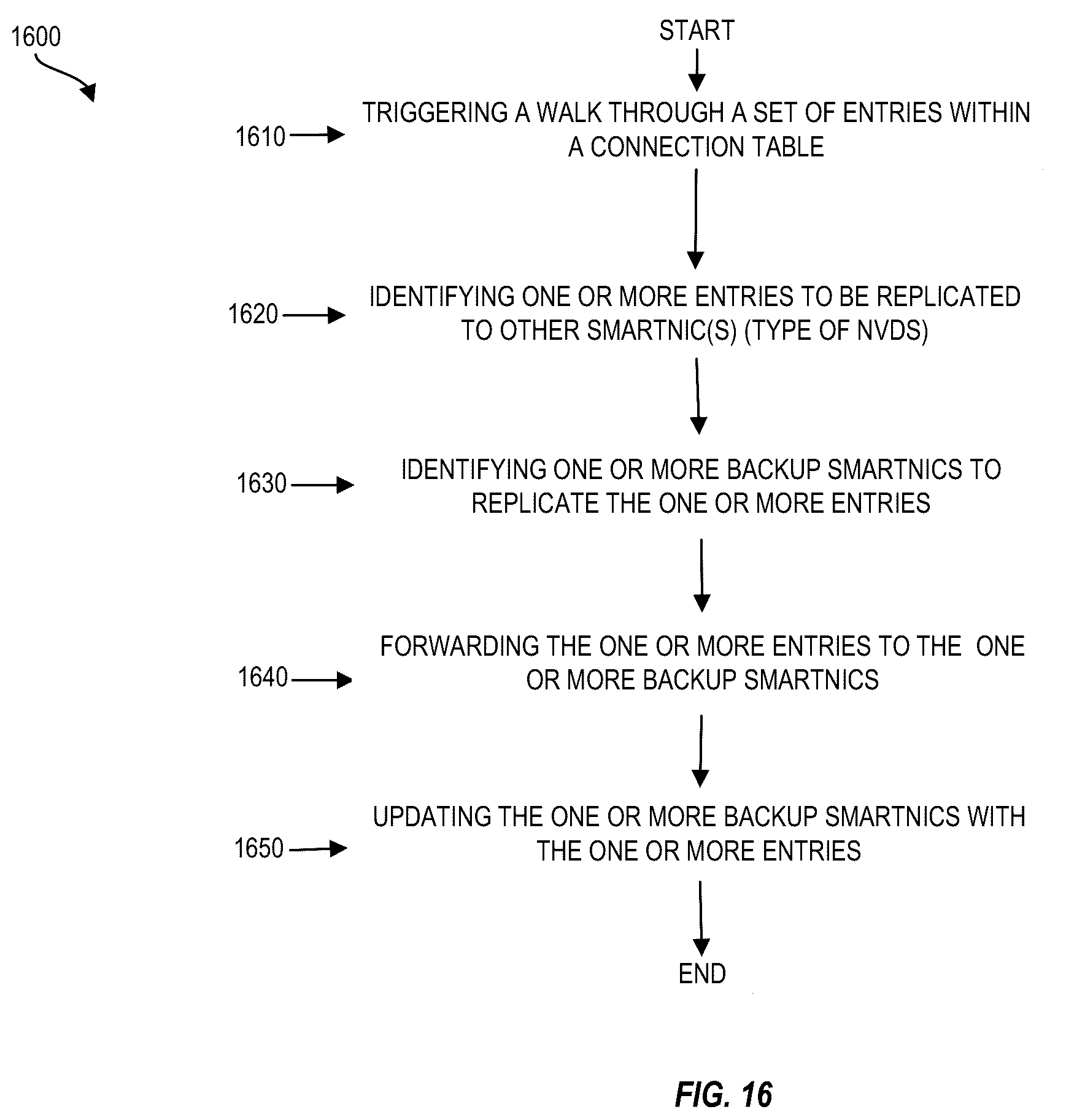 Patent US12147318 Figure 16 – Techniques for replicating state information for high availability