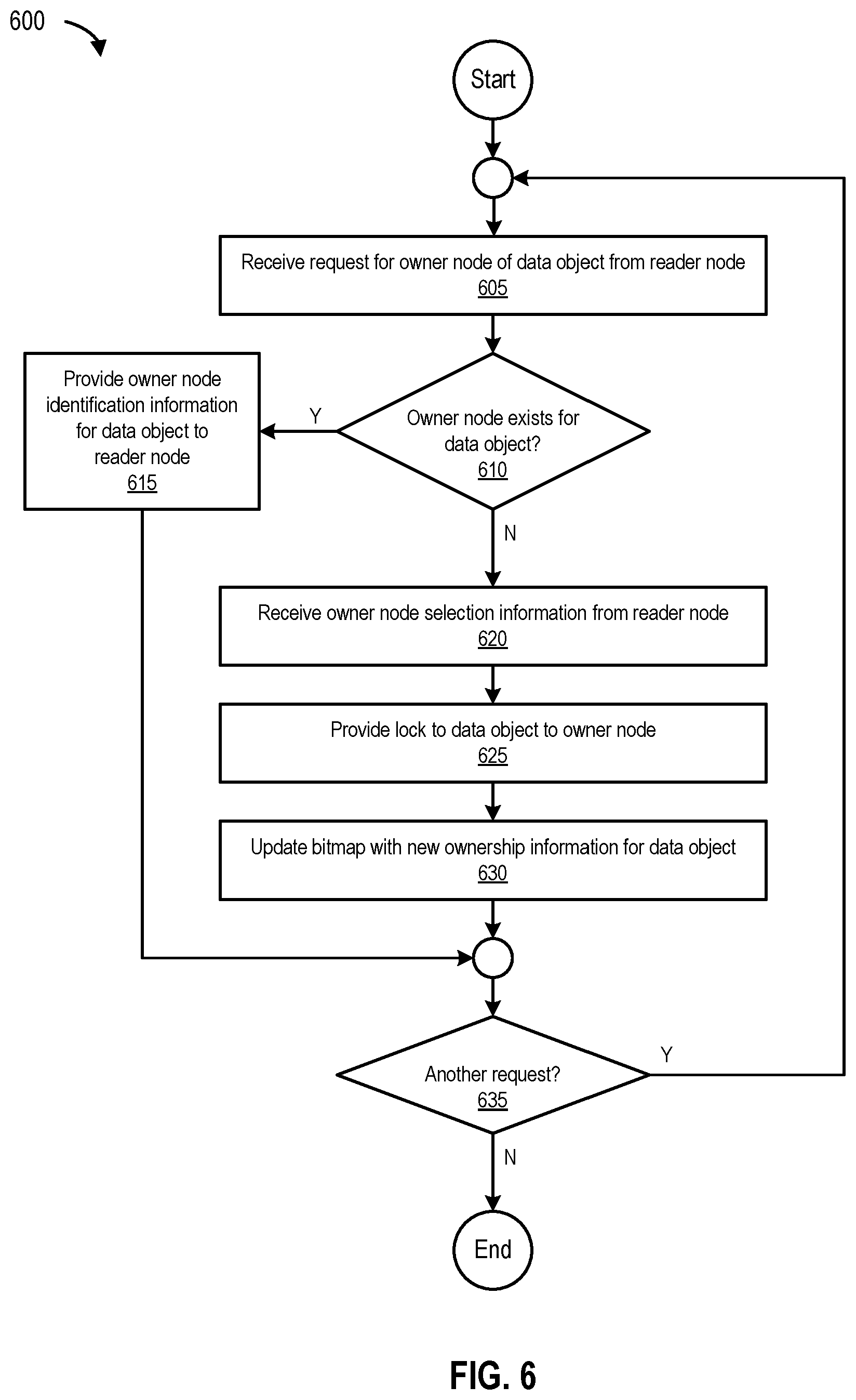Patent US12147344 Figure 6 – Methods and systems for maintaining cache coherency between nodes in a clustered environment by performing a bitmap lookup in response to a read request from one of the nodes