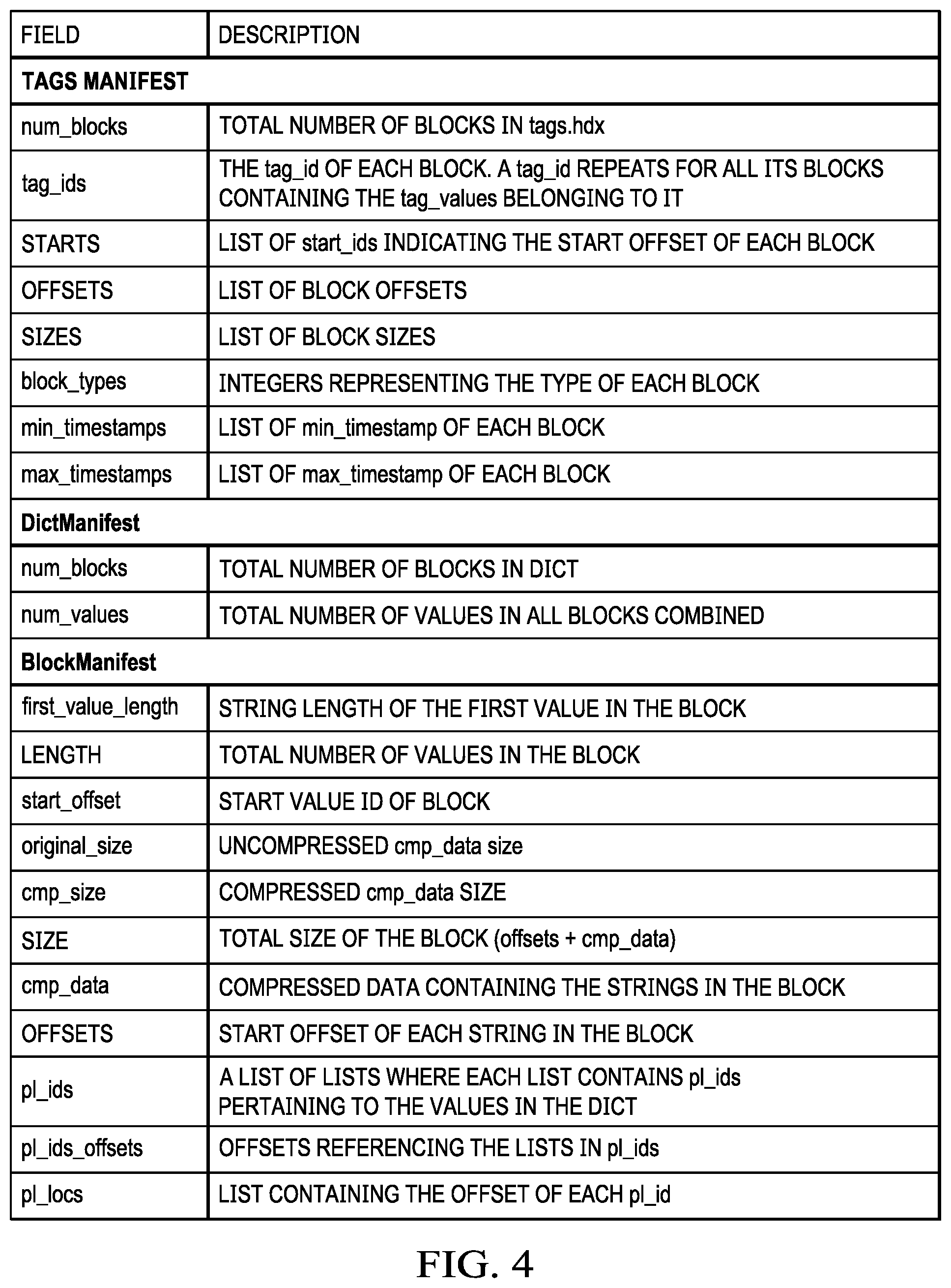 Patent US12147386 Figure 3 – High density time-series data indexing and compression