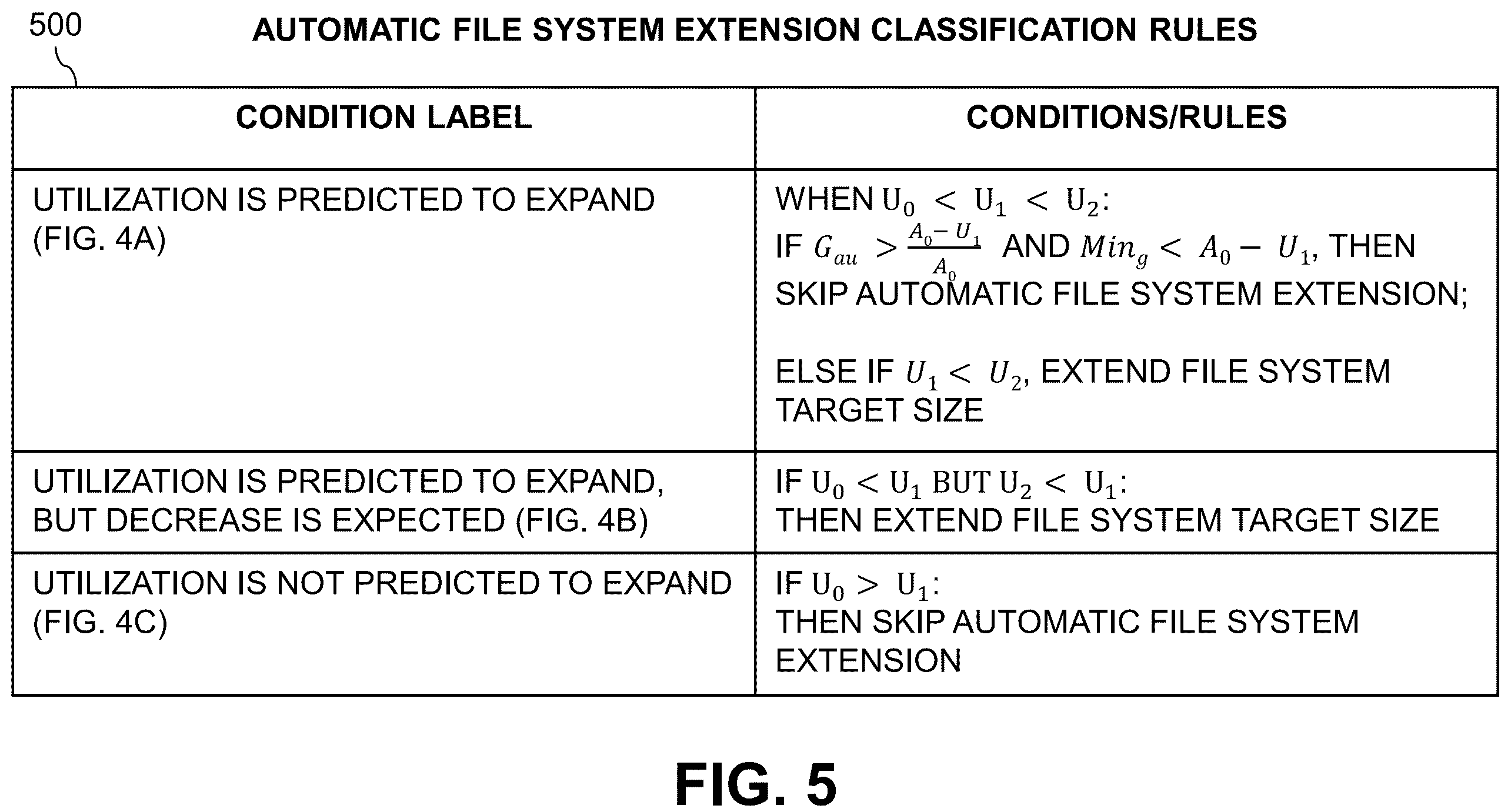 Patent US12147390 Figure 5 – Automatic file system capacity management using file system utilization prediction