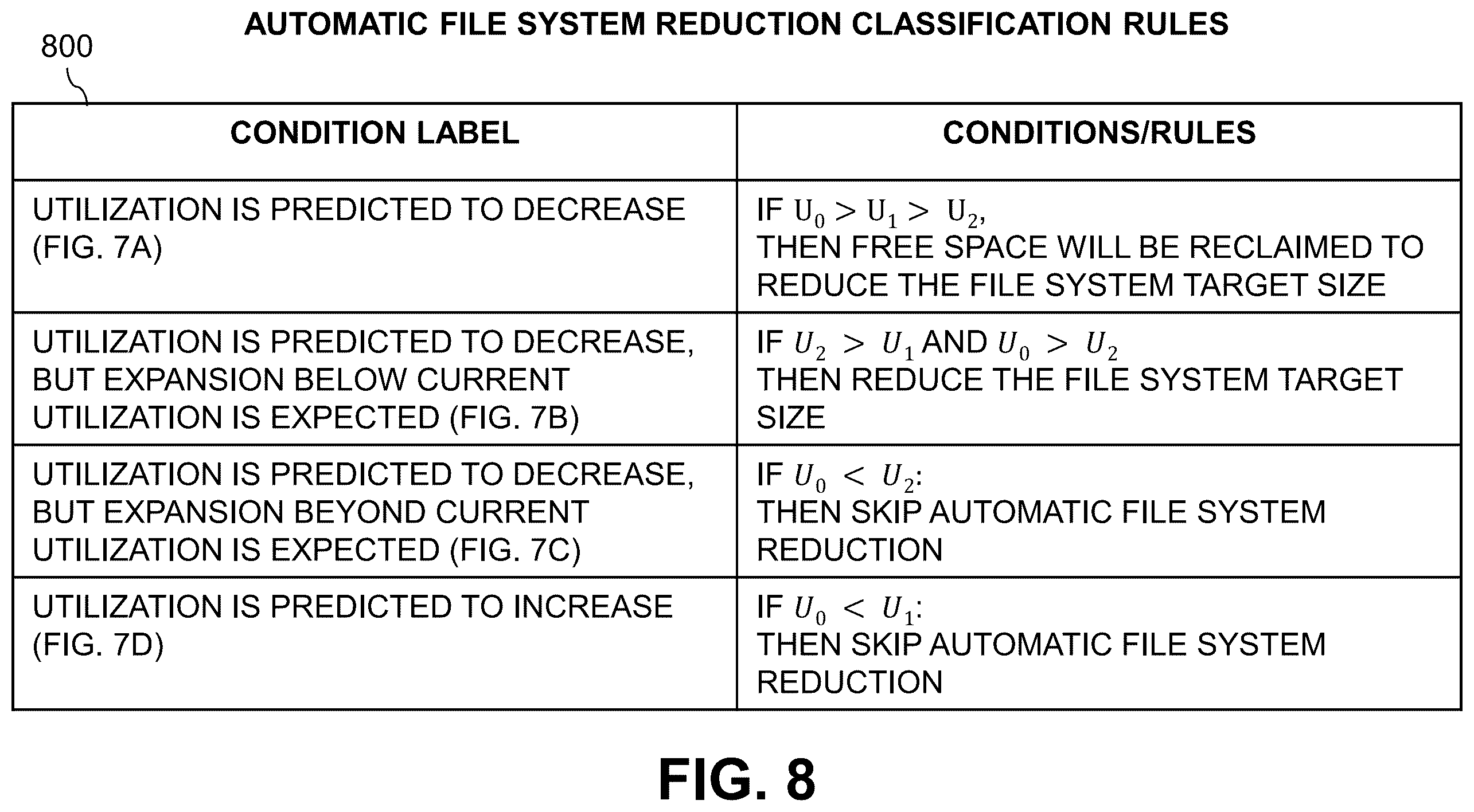 Patent US12147390 Figure 8 – Automatic file system capacity management using file system utilization prediction