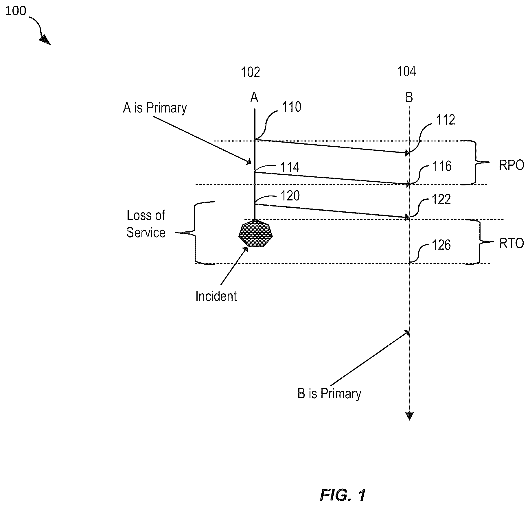 Patent US12147394 Figure 1 – Techniques for resource utilization in replication pipeline processing