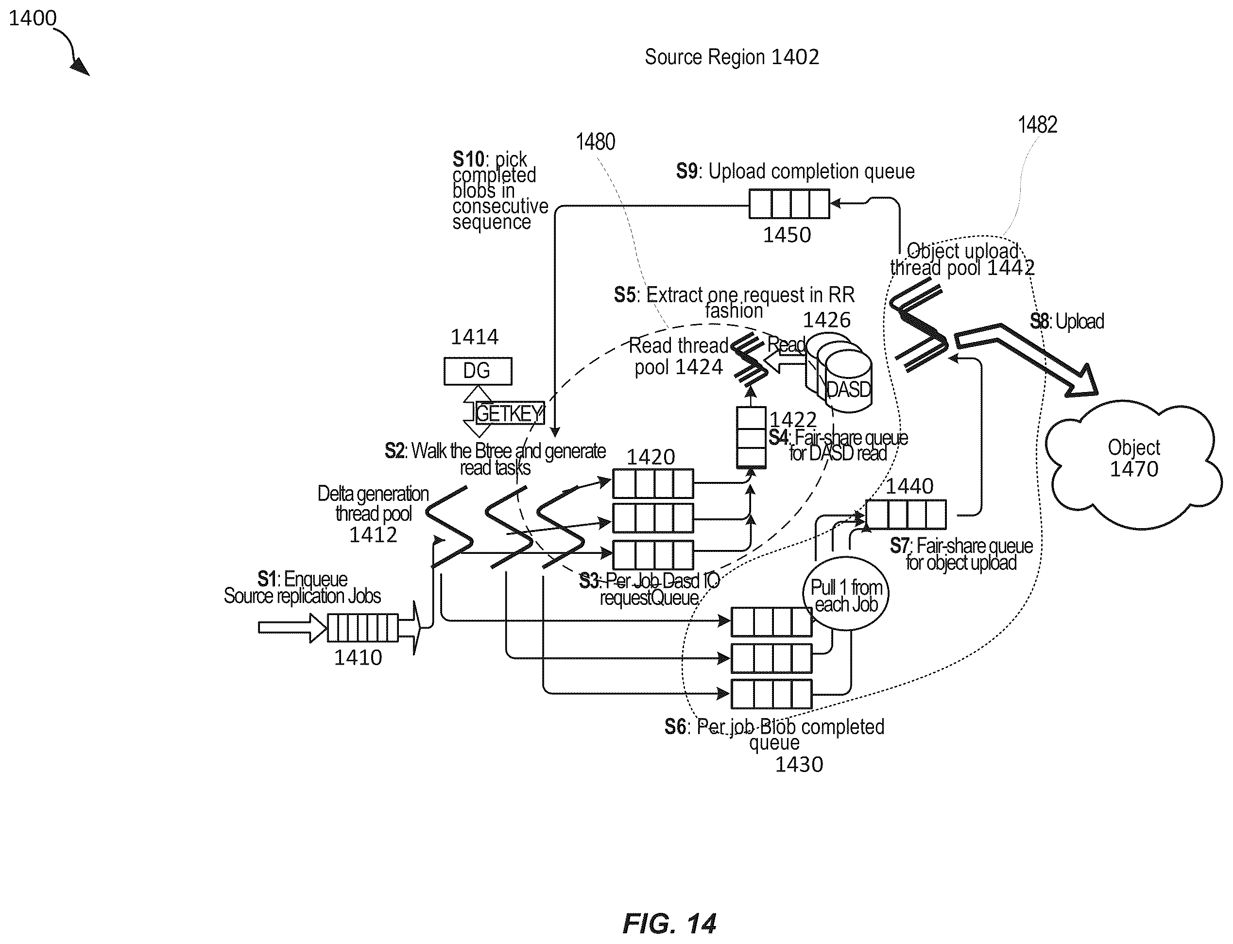 Patent US12147394 Figure 14 – Techniques for resource utilization in replication pipeline processing