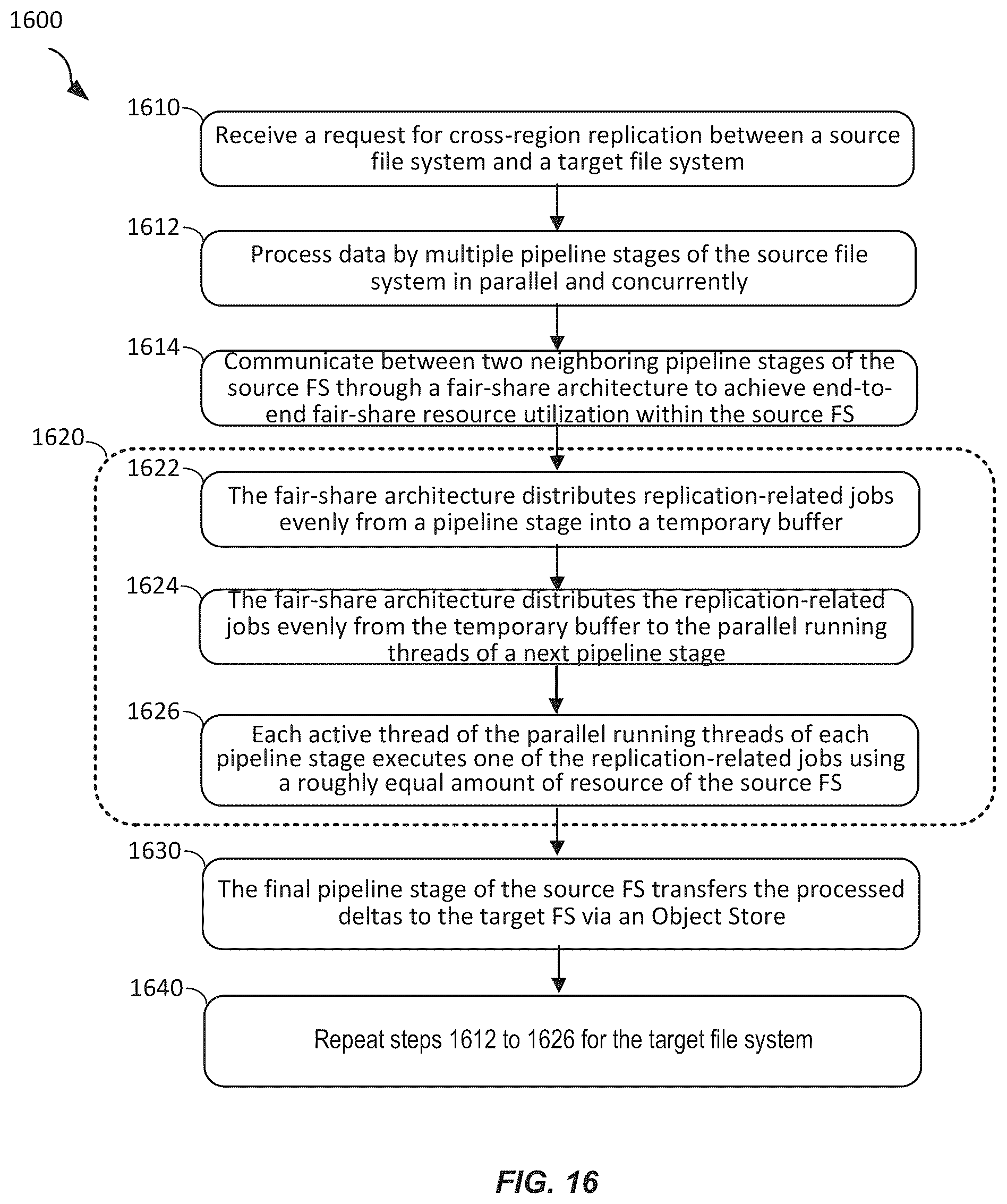 Patent US12147394 Figure 16 – Techniques for resource utilization in replication pipeline processing