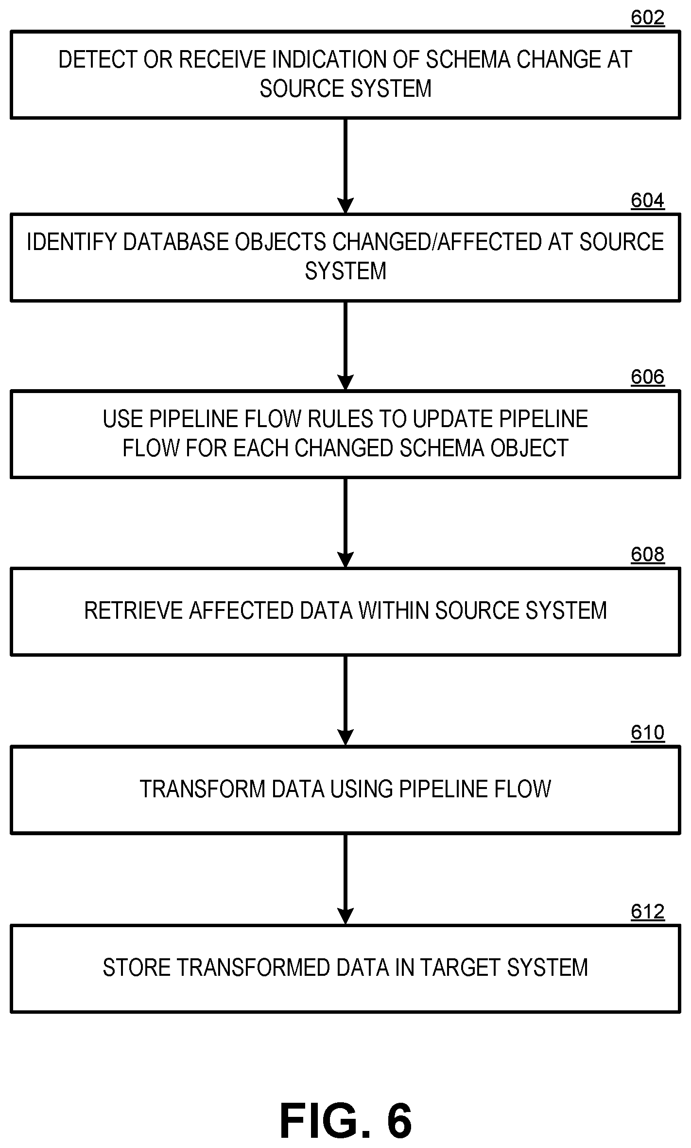 Patent US12147395 Figure 6 – Self-correcting pipeline flows for schema drift