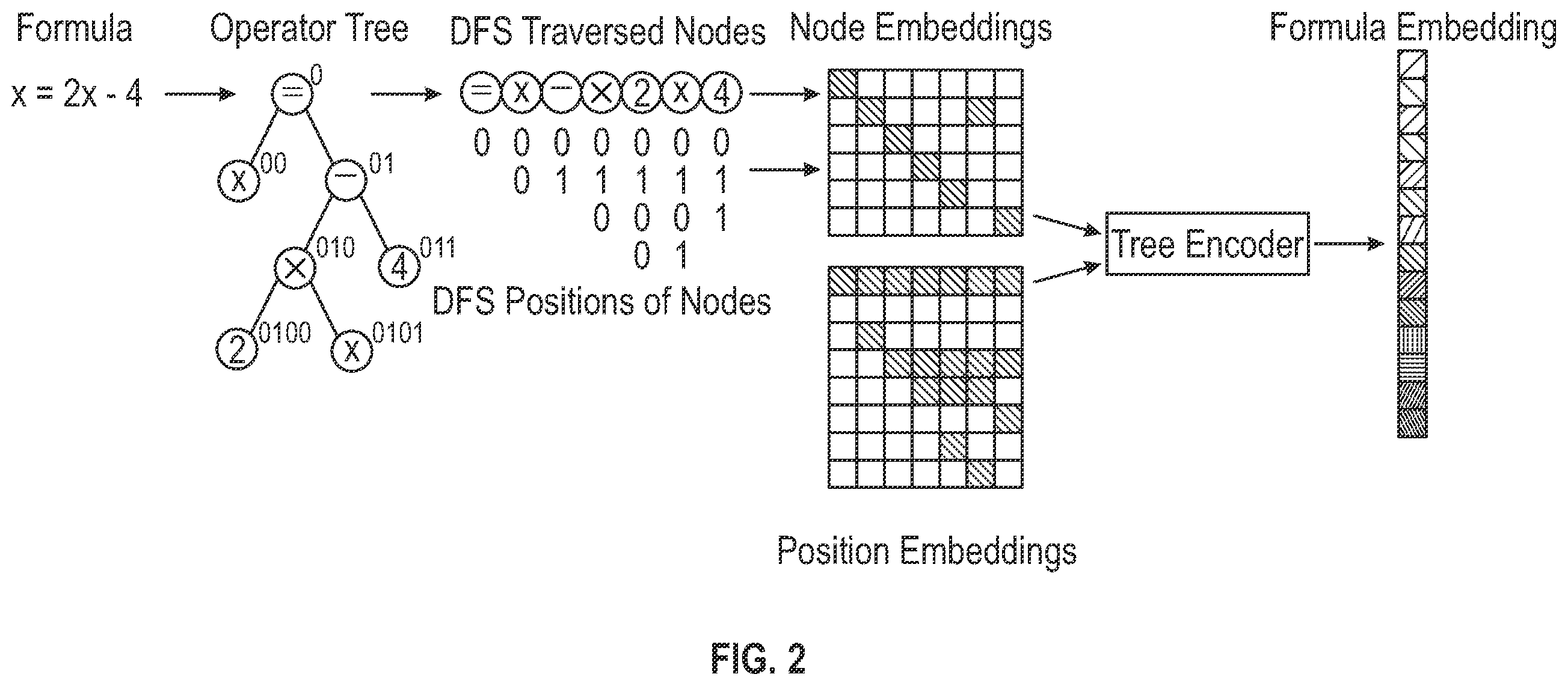 Patent US12147407 Figure 2 – Method for mathematical language processing via tree embeddings