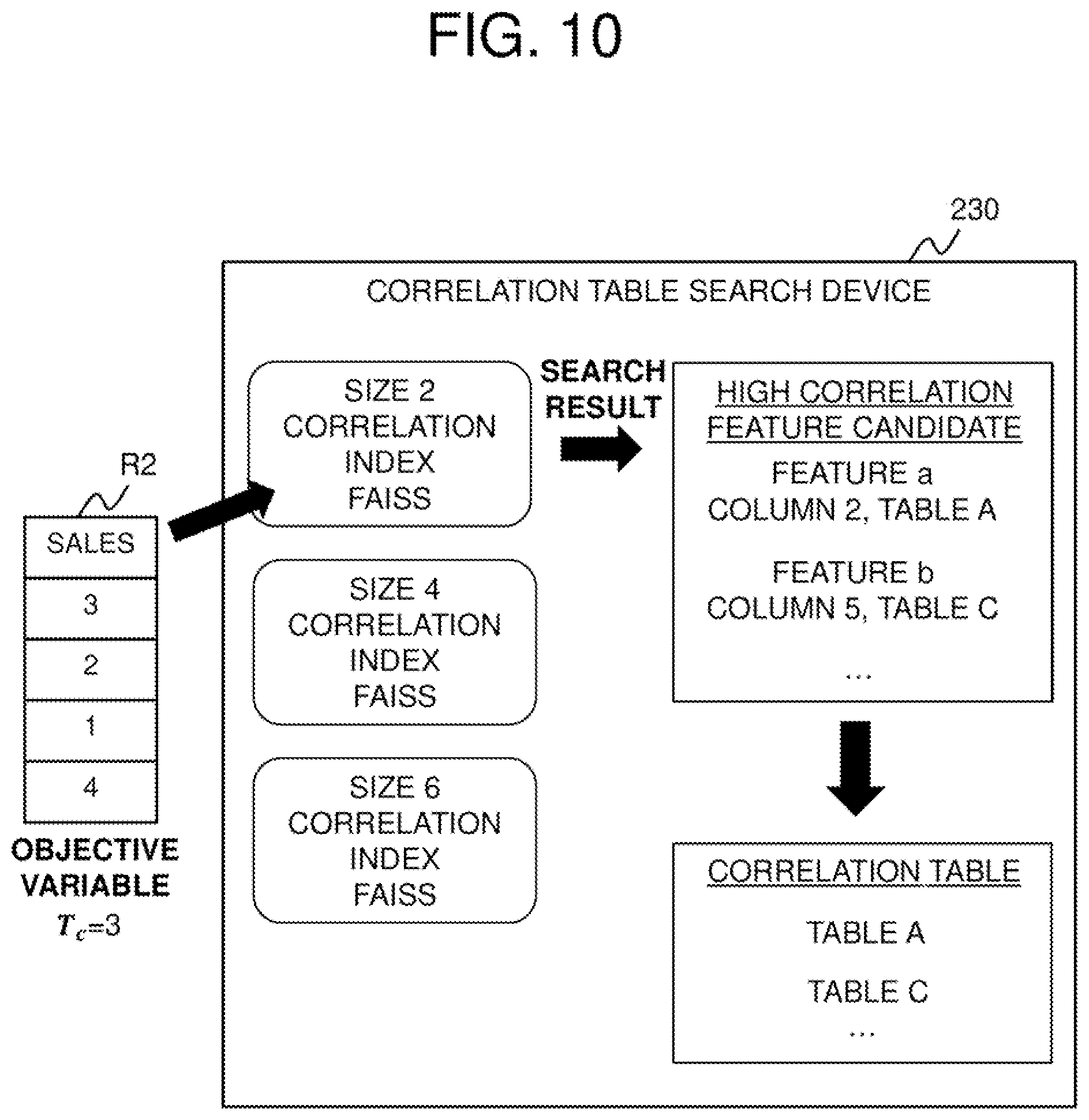Patent US12147409 Figure 10 – Correlation index construction device, correlation table search device, method, and program