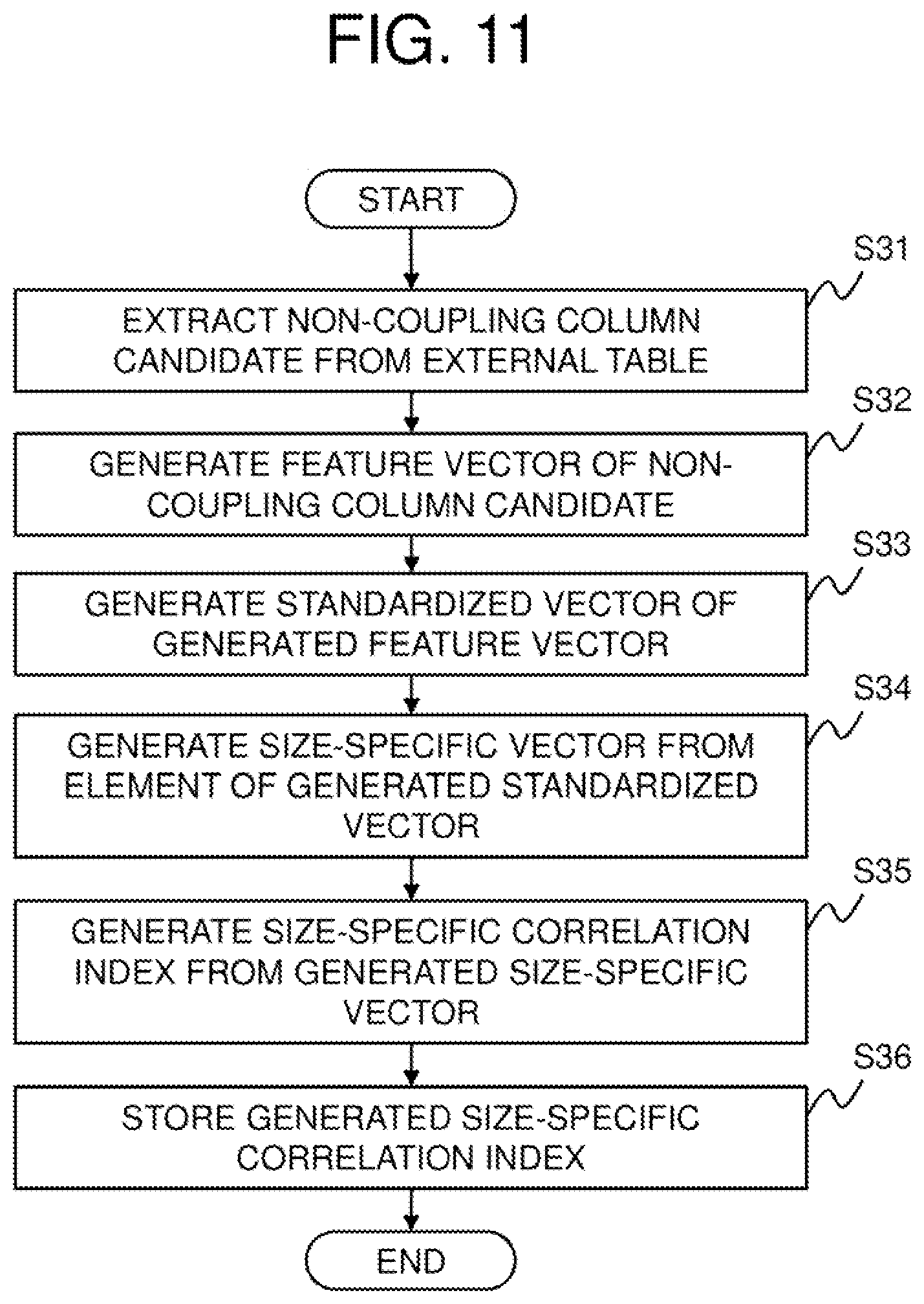 Patent US12147409 Figure 11 – Correlation index construction device, correlation table search device, method, and program