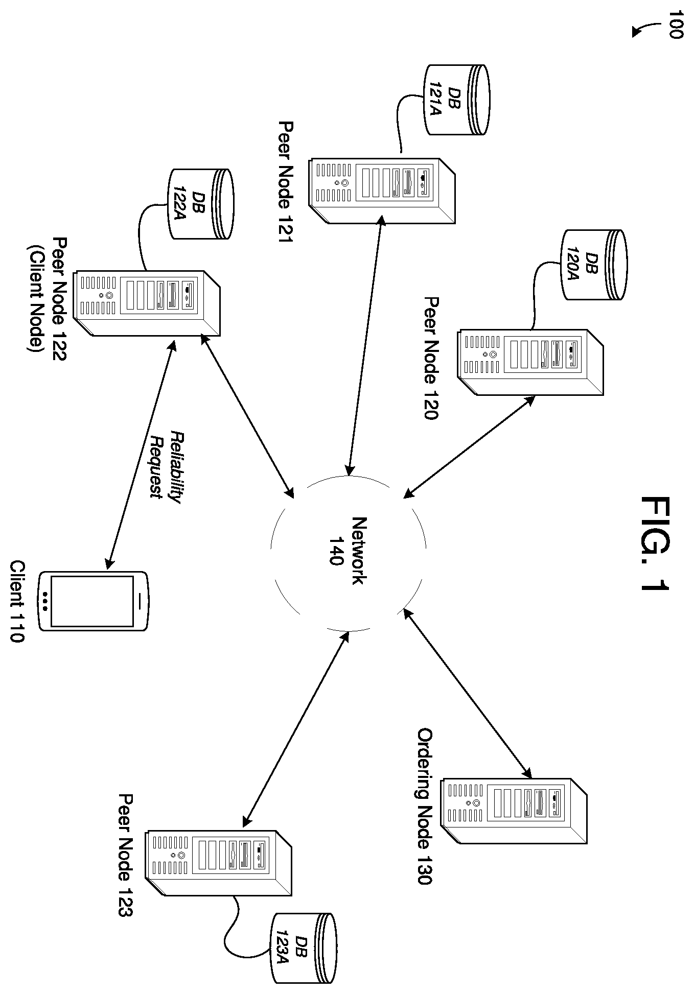 Patent US12147435 Figure 1 – Blockchain implementing reliability database