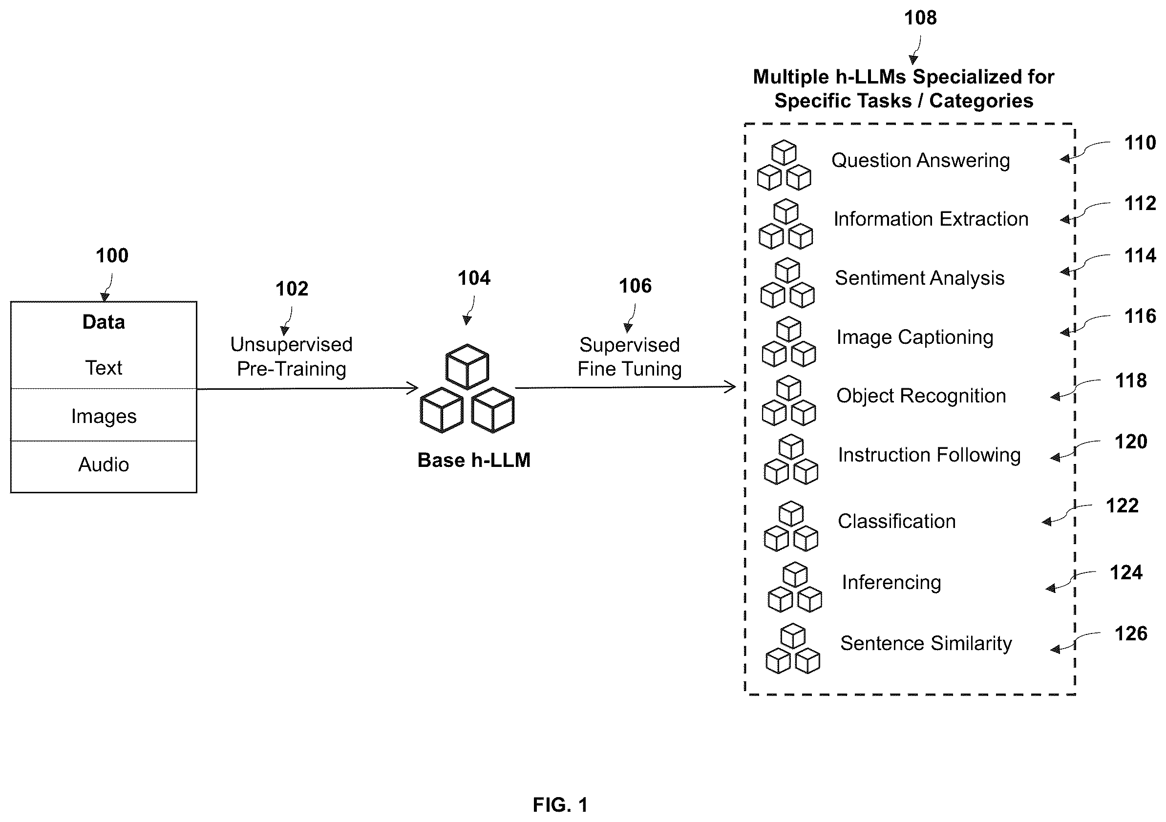 Patent US12147461 Figure 1 – Method and system for multi-level artificial intelligence supercomputer design