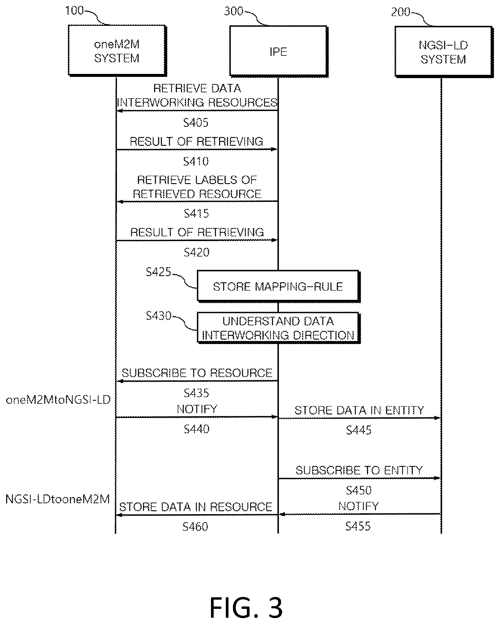 Patent US12147472 Figure 2 – Data interworking method between ONEM2M system and NGSI-LD system
