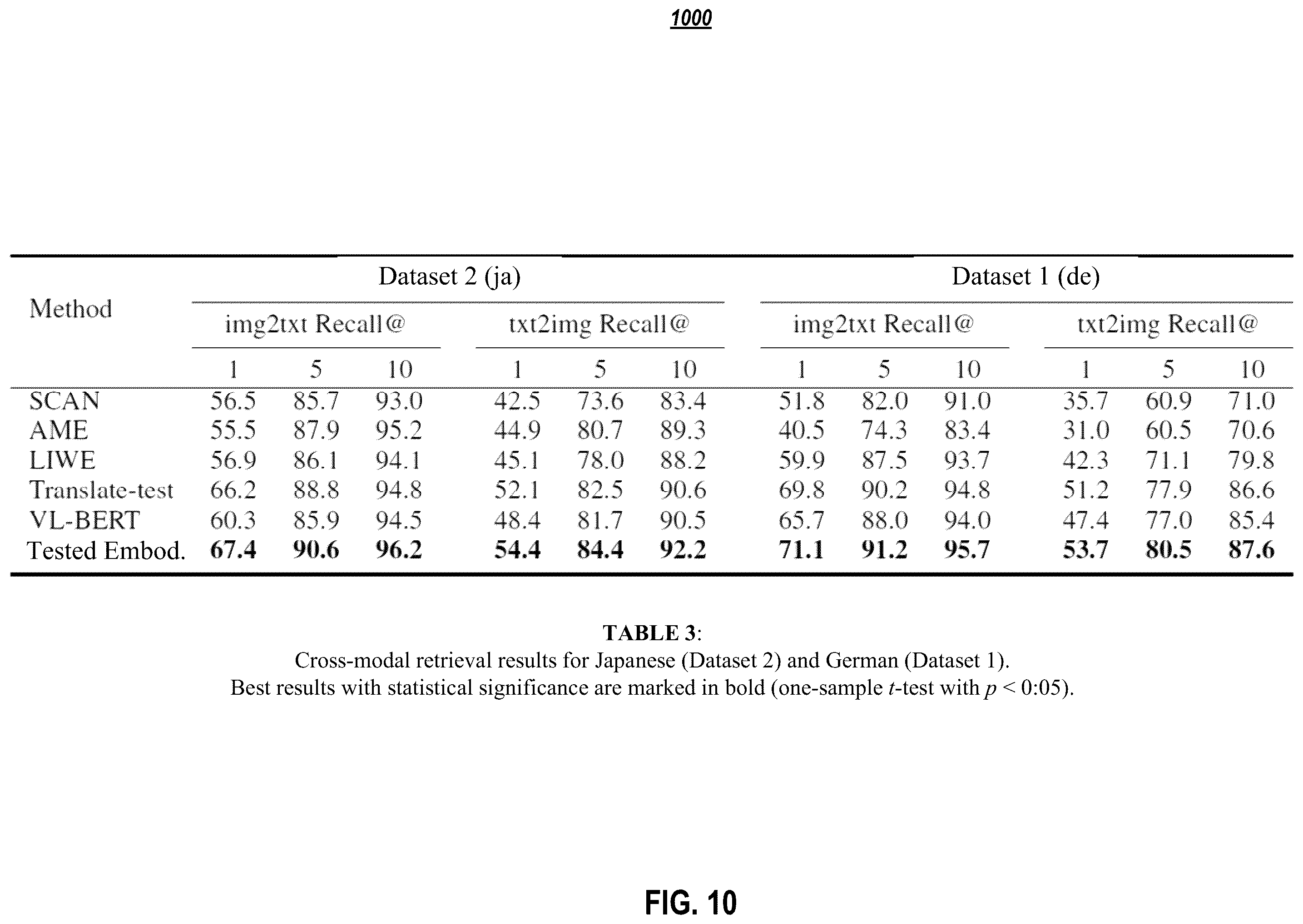 Patent US12147497 Figure 10 – Systems and methods for cross-lingual cross-modal training for multimodal retrieval