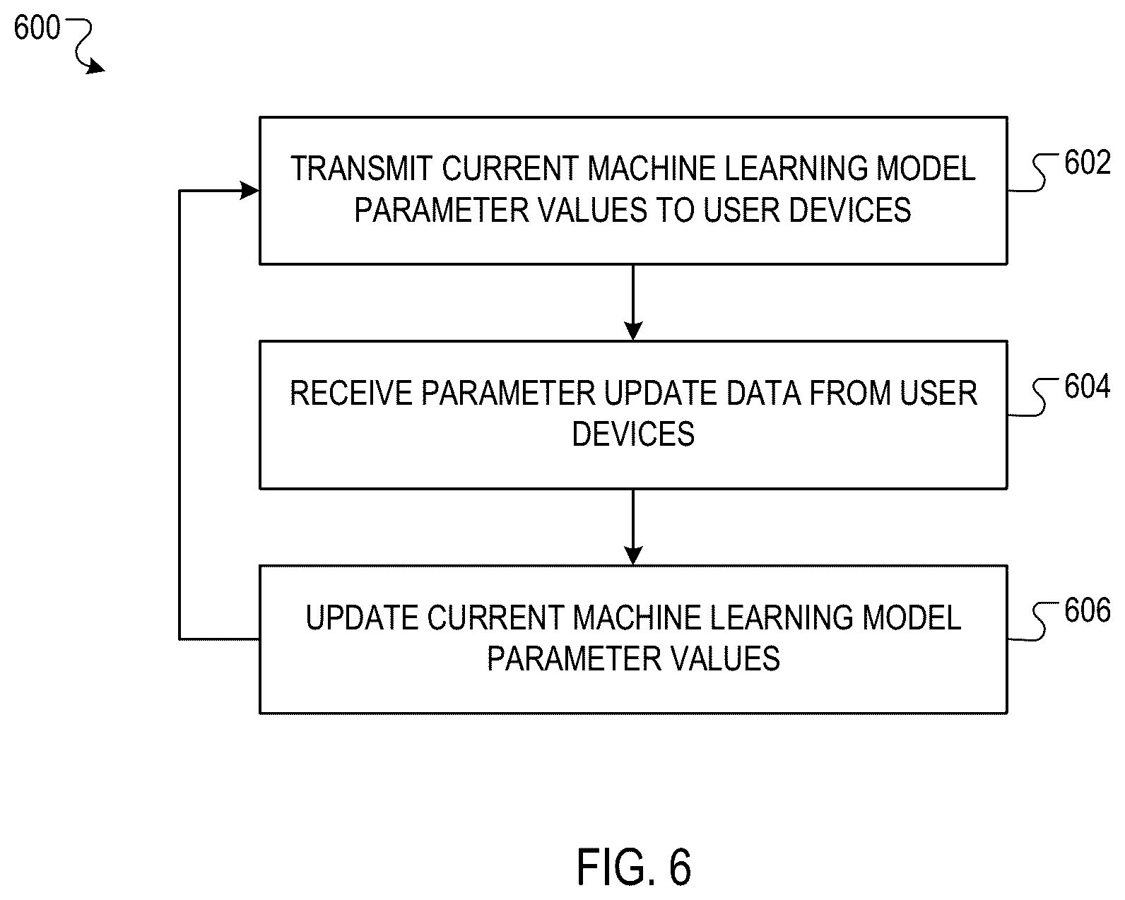 Patent US12147500 Figure 6 – Privacy-sensitive training of user interaction prediction models