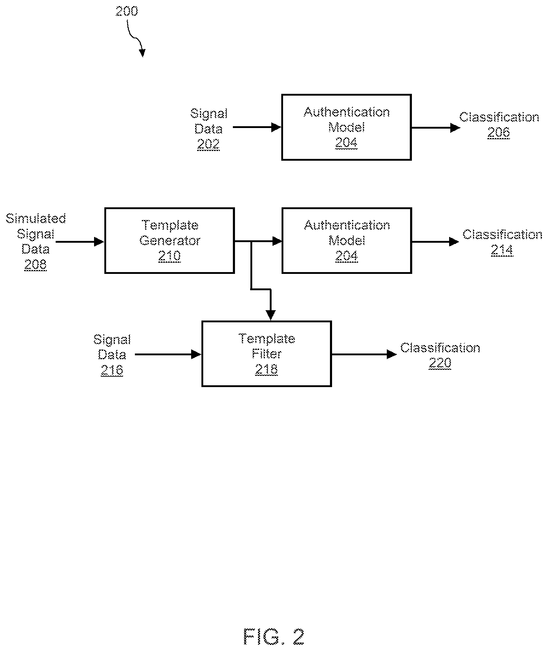 Patent US12147512 Figure 4 – Generating authentication template filters using one or more machine-learned models