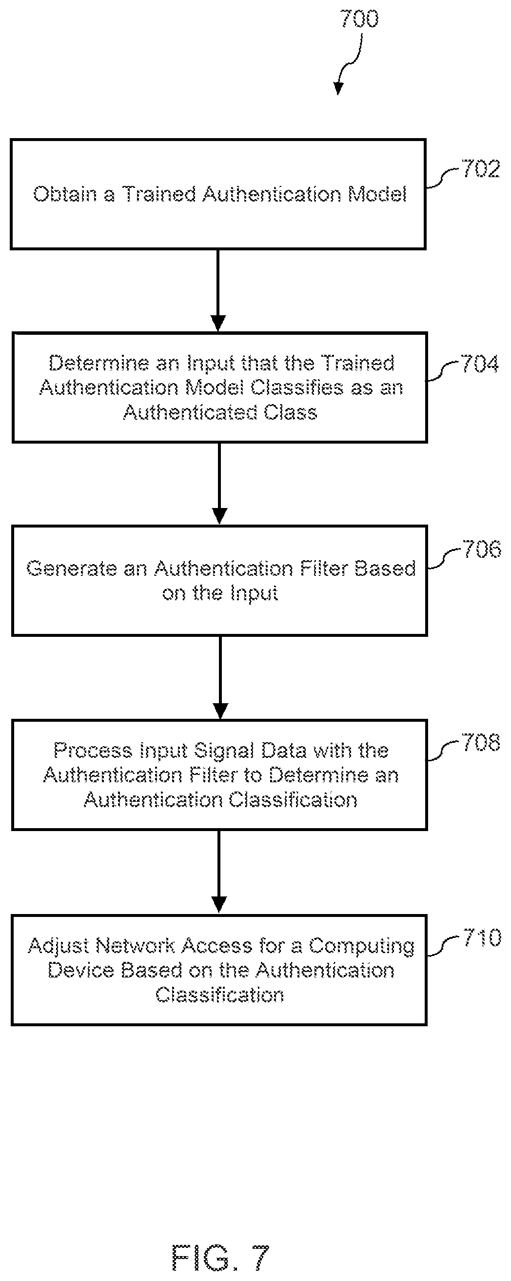 Patent US12147512 Figure 9 – Generating authentication template filters using one or more machine-learned models
